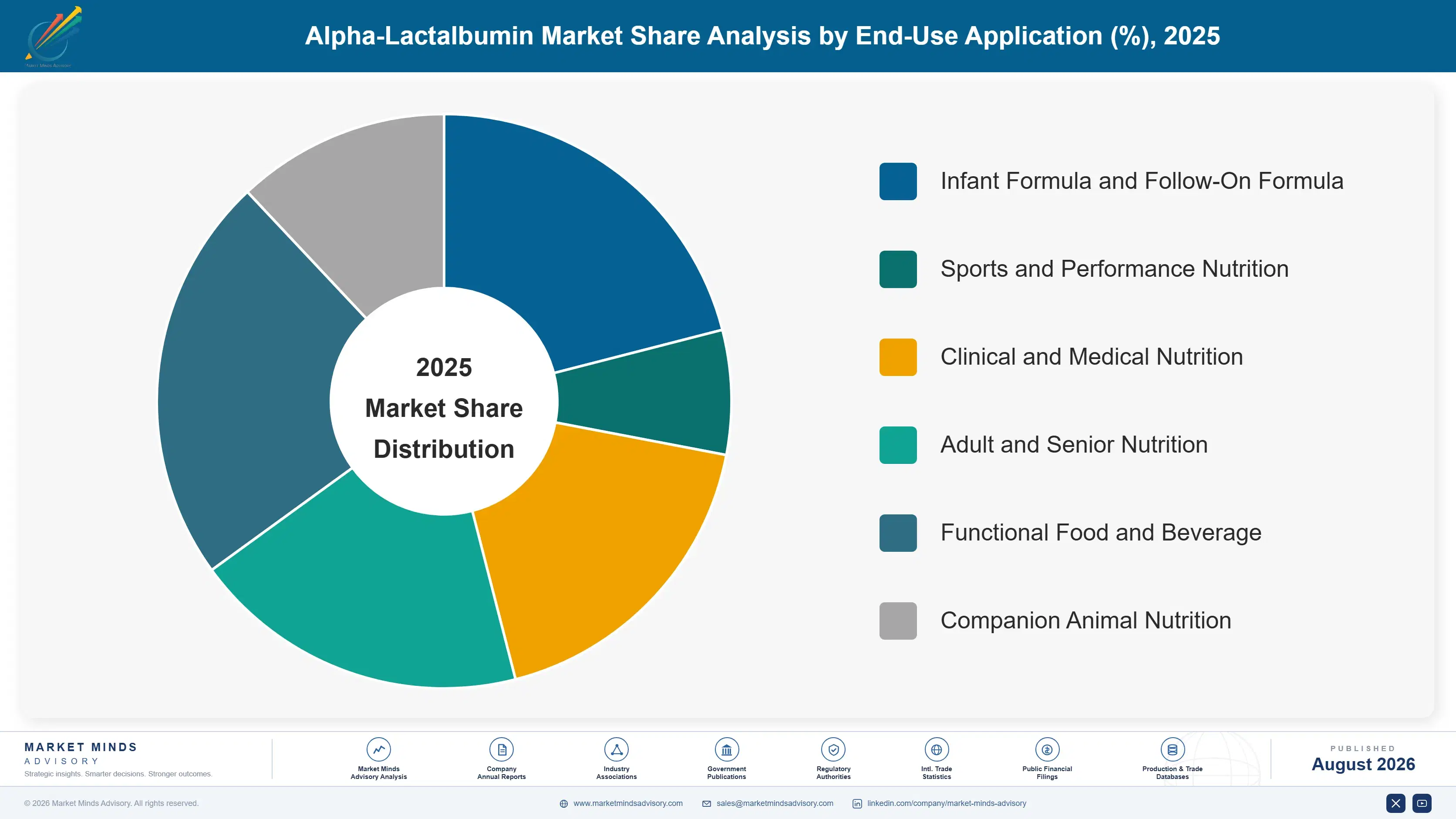 alpha-lactalbumin-market-market-share-analysis-1787463363421