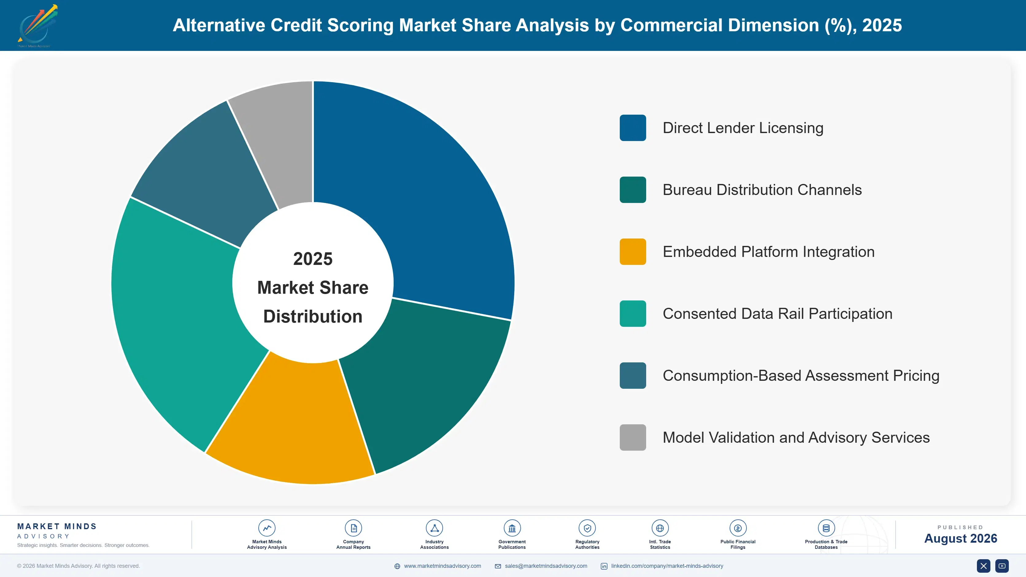 alternative-credit-scoring-market-market-share-analysis-1787913331825