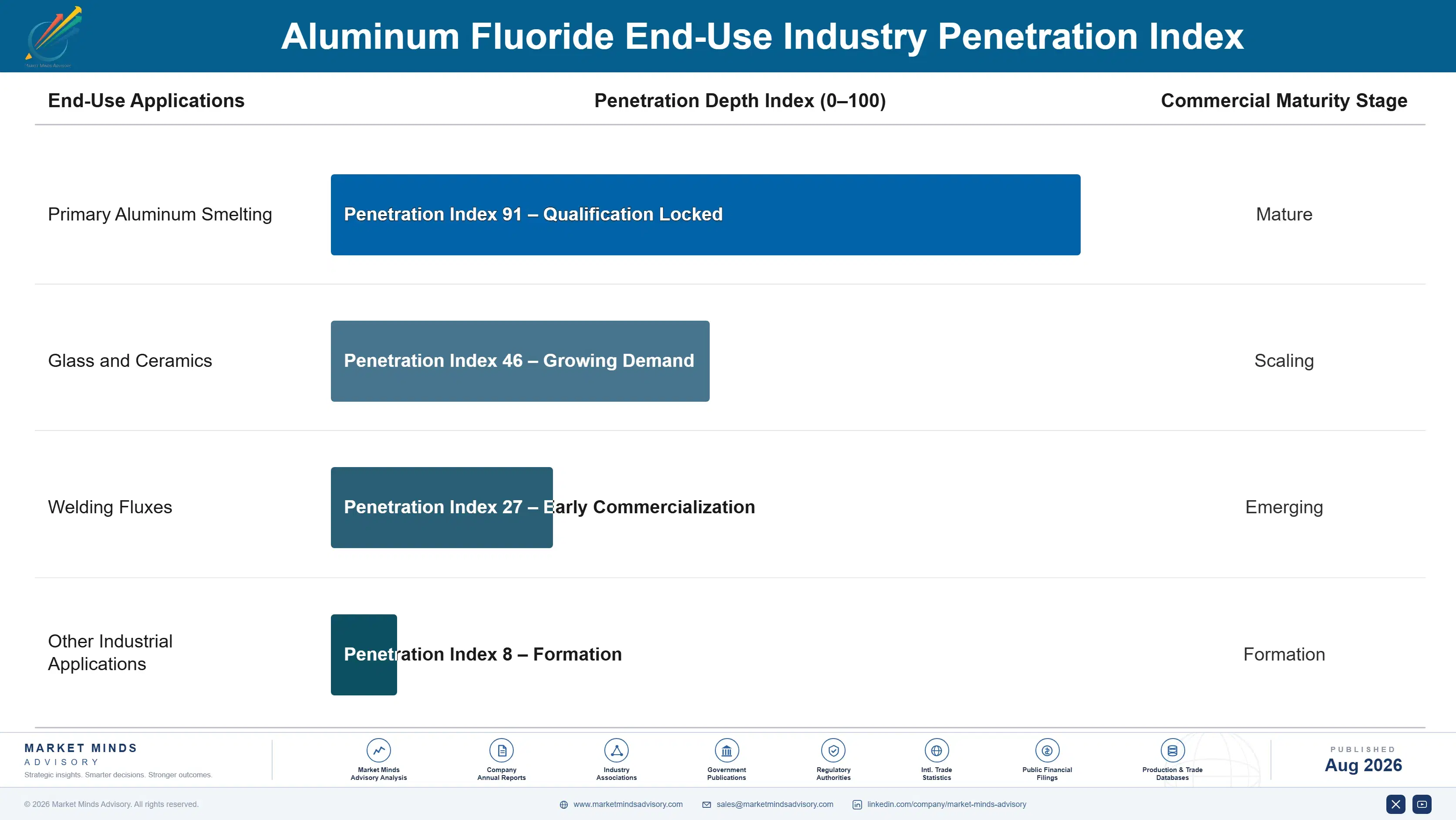 aluminum-fluoride-market-trends-end-use-penetration-index-1787311594250