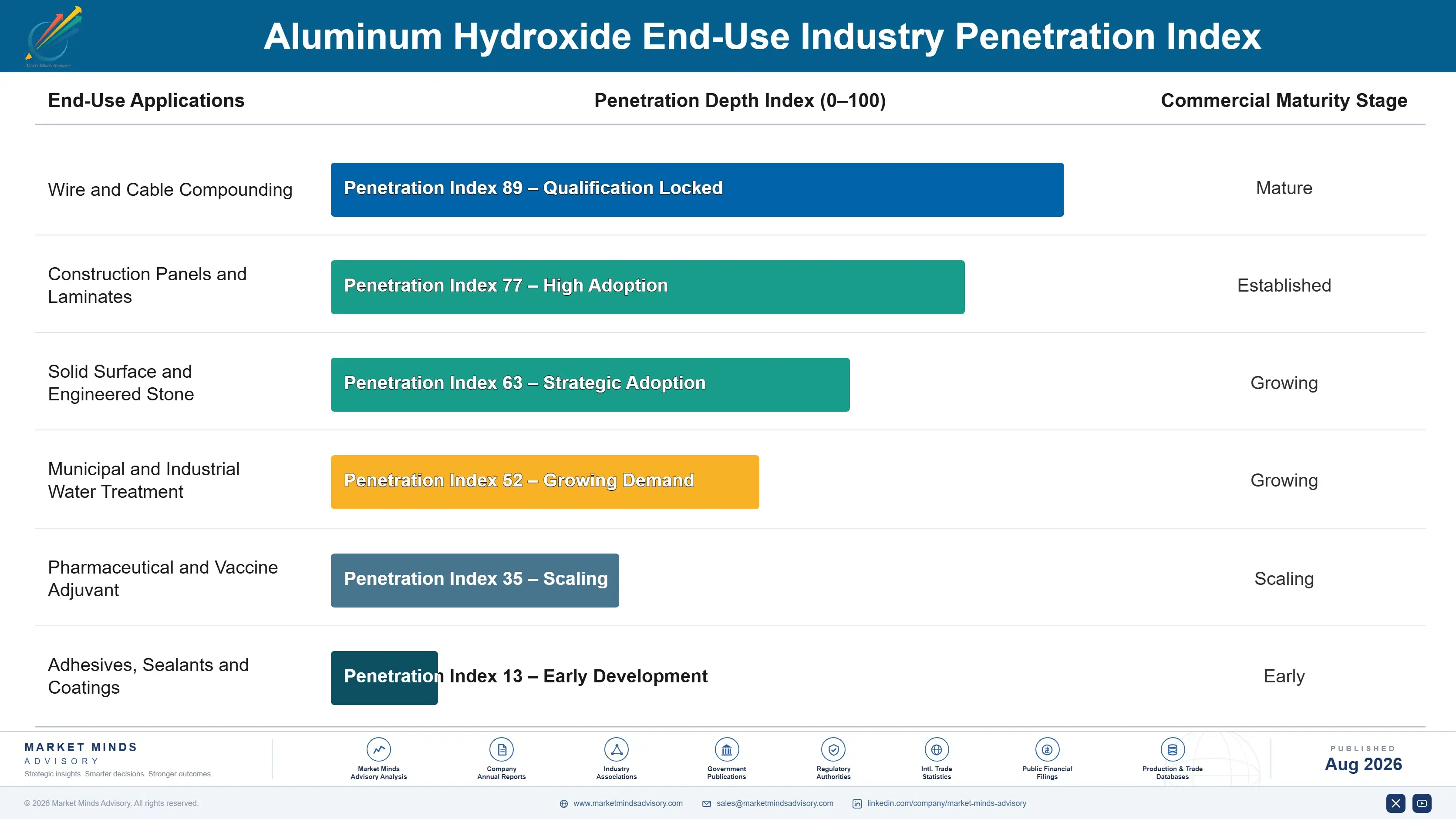aluminum-hydroxide-market-trends-end-use-penetration-index-1787311650889