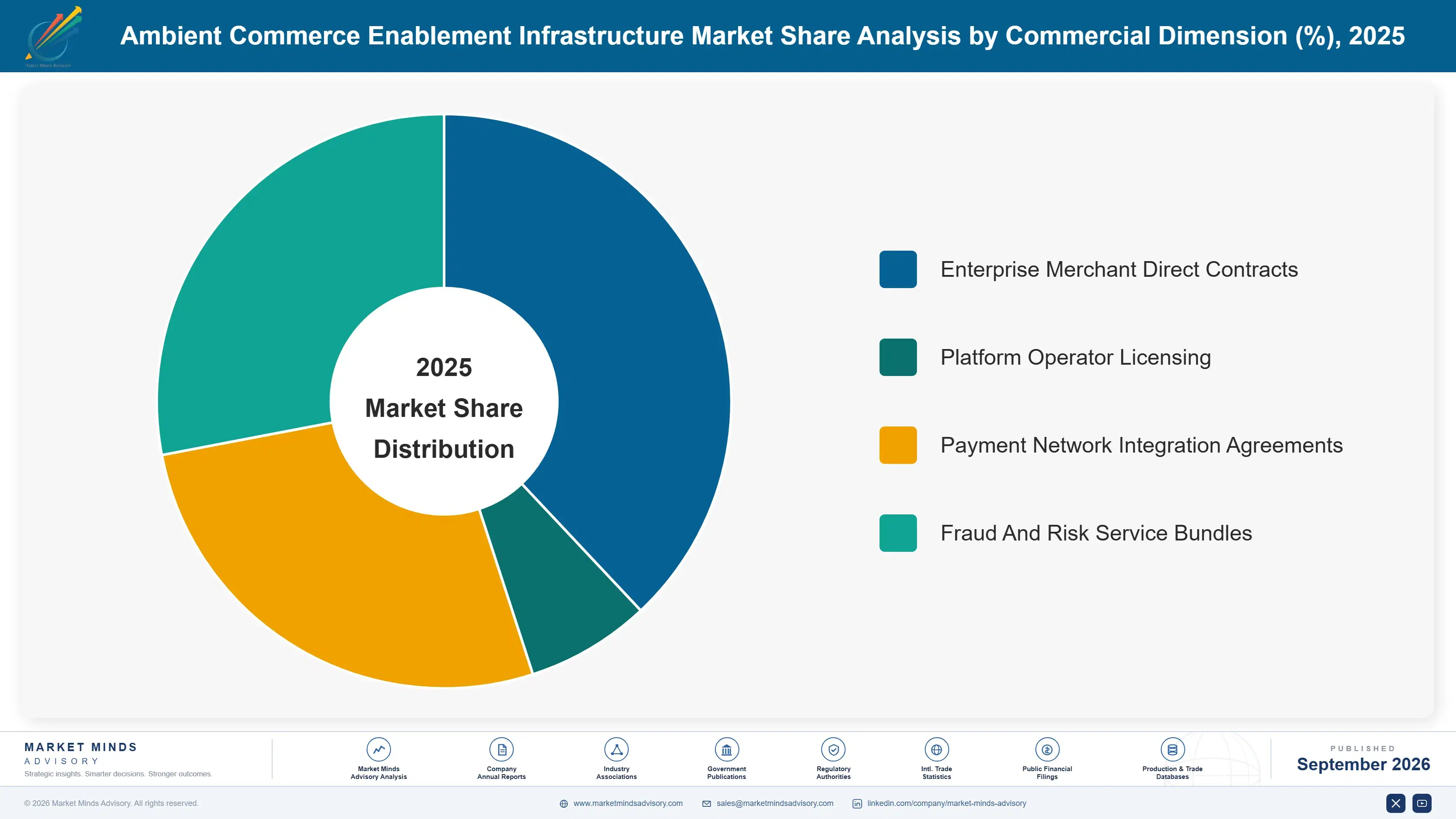 ambient-commerce-enablement-infrastructure-market-market-share-analysis-1788423976273