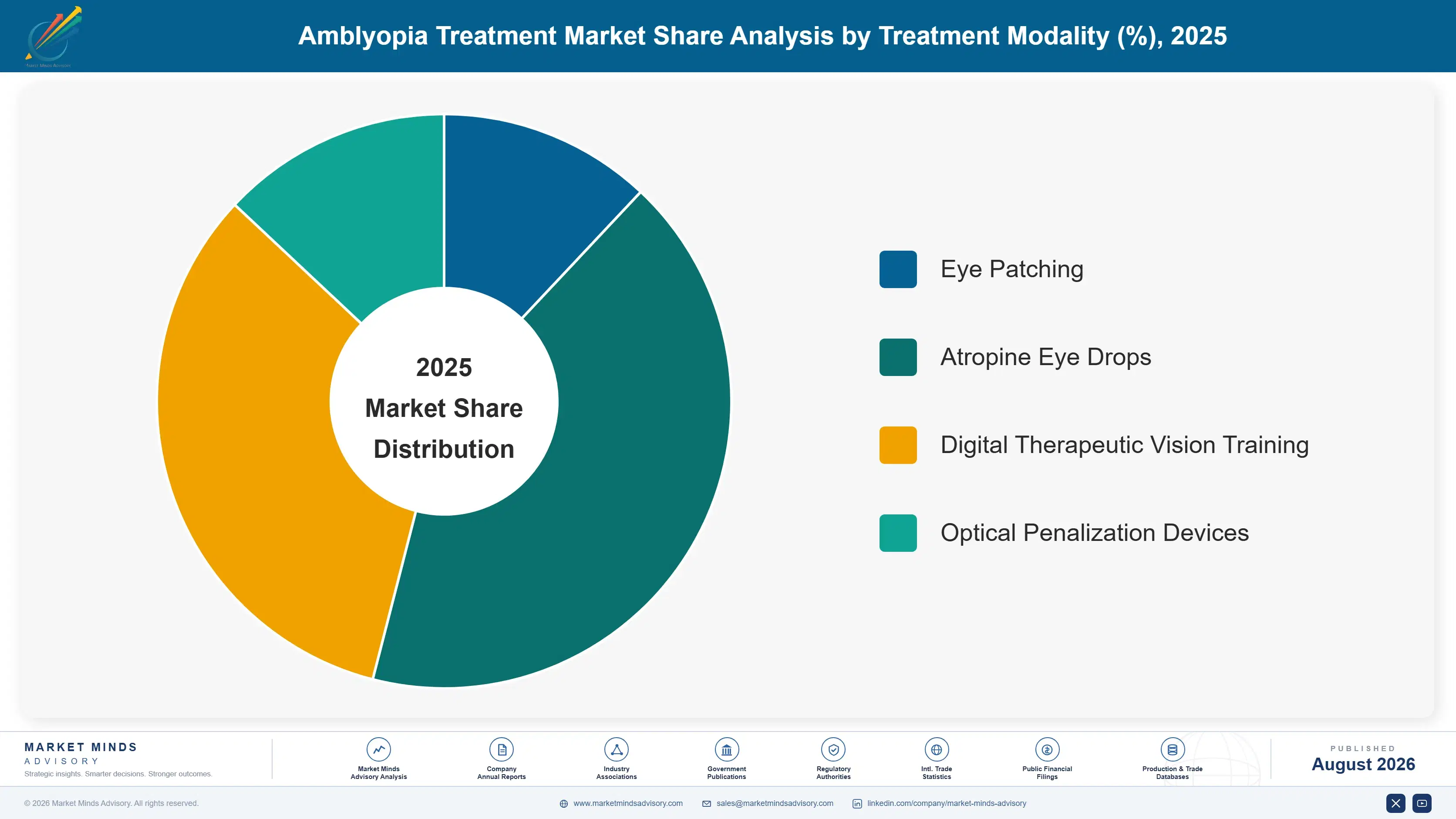 amblyopia-treatment-market-size-market-share-analysis-1787303820571