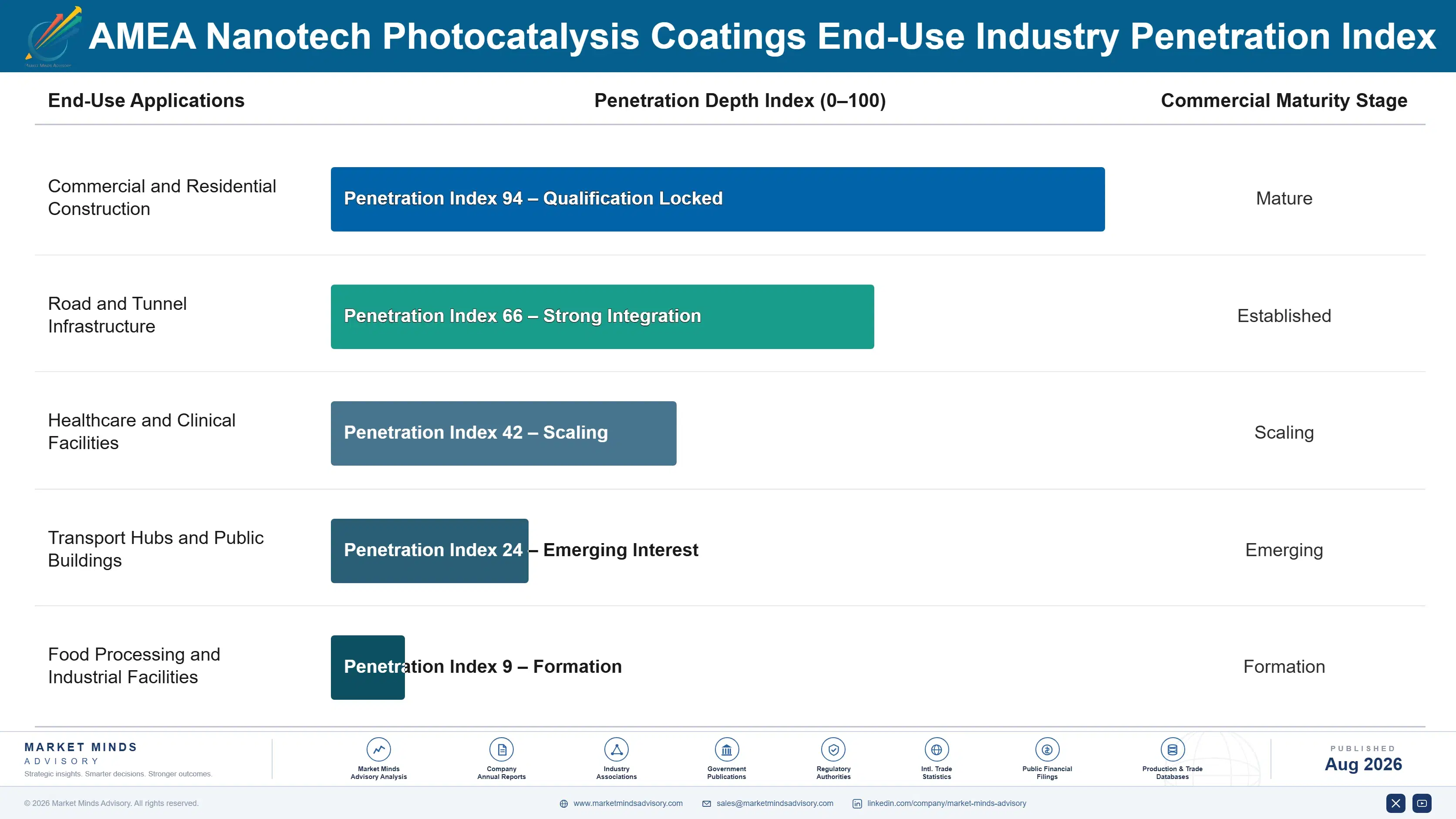 amea-nanotech-photocatalysis-coatings-market-end-use-penetration-index-1787310253763