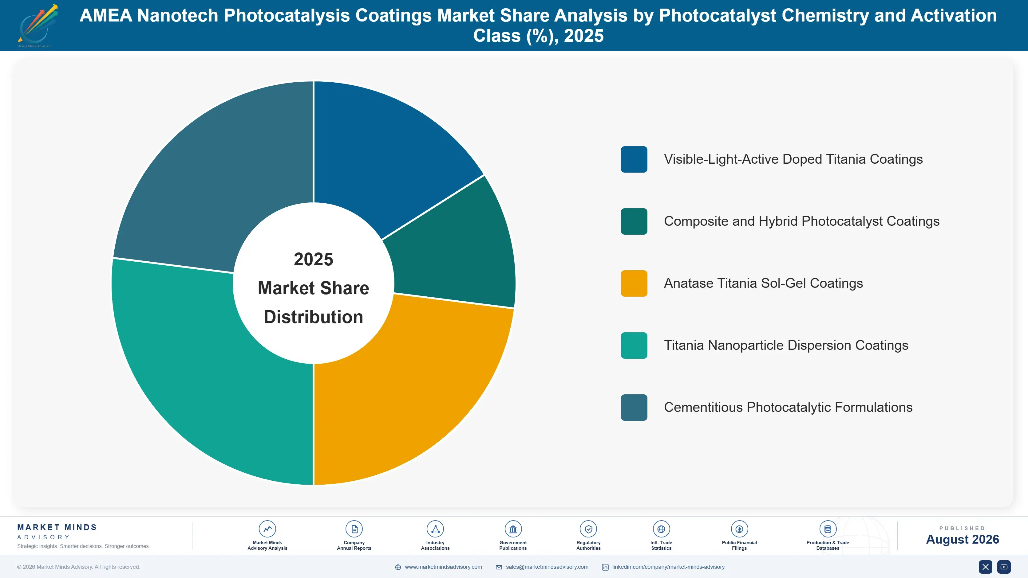 amea-nanotech-photocatalysis-coatings-market-market-share-analysis-1787310251525