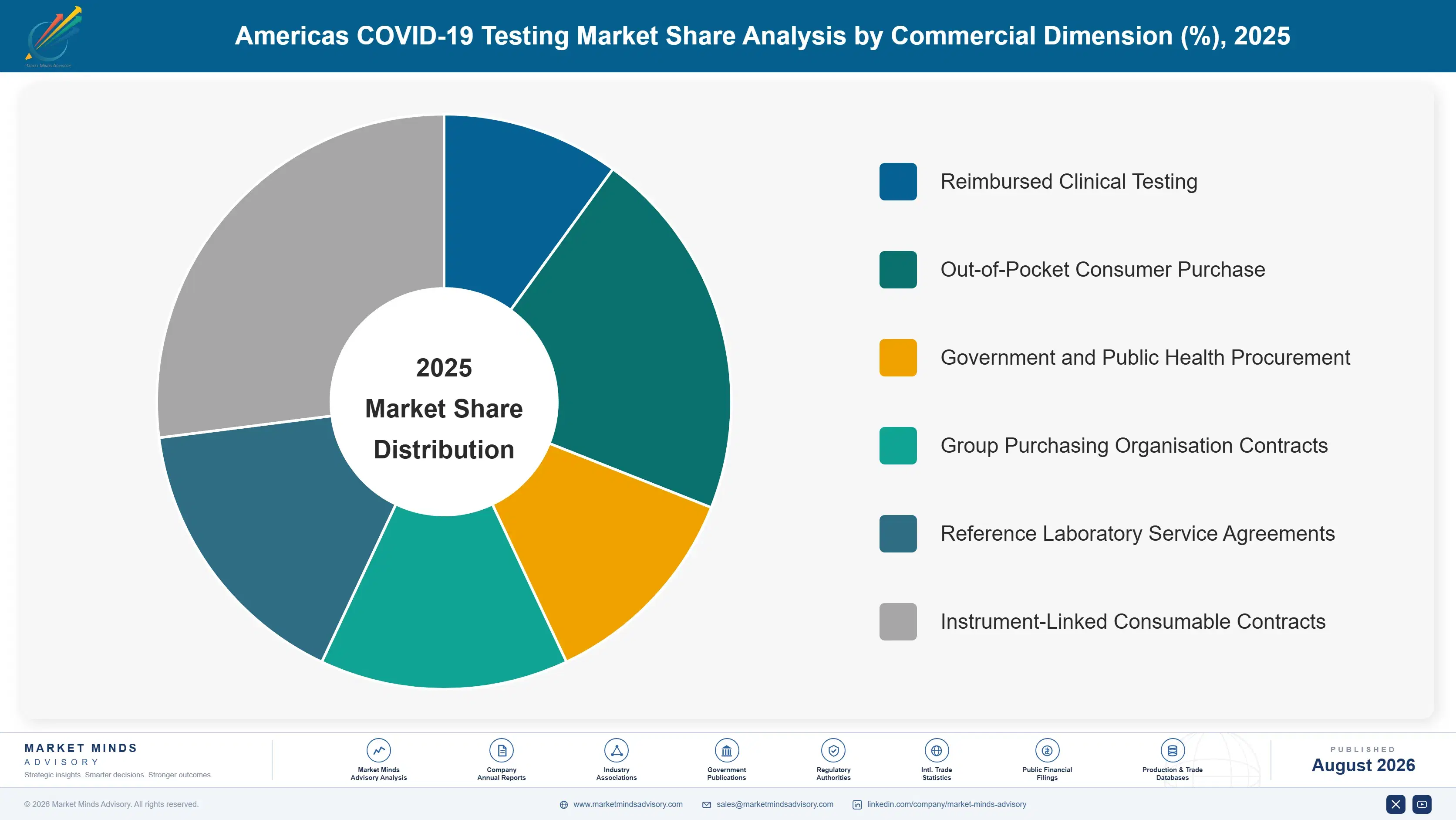americas-covid-19-testing-market-size-market-share-analysis-1787303425637