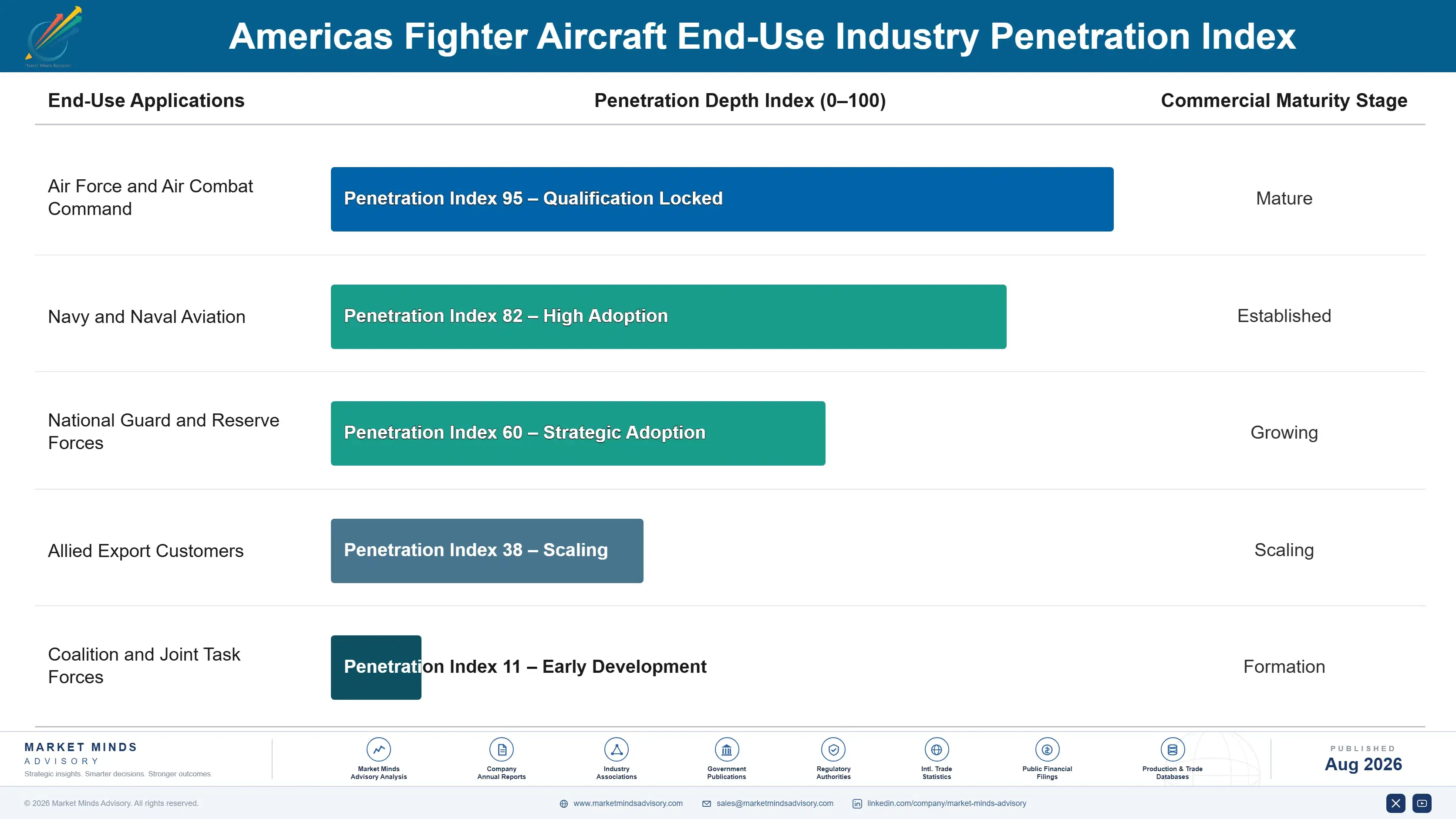 americas-fighter-aircraft-market-end-use-penetration-index-1788164449495