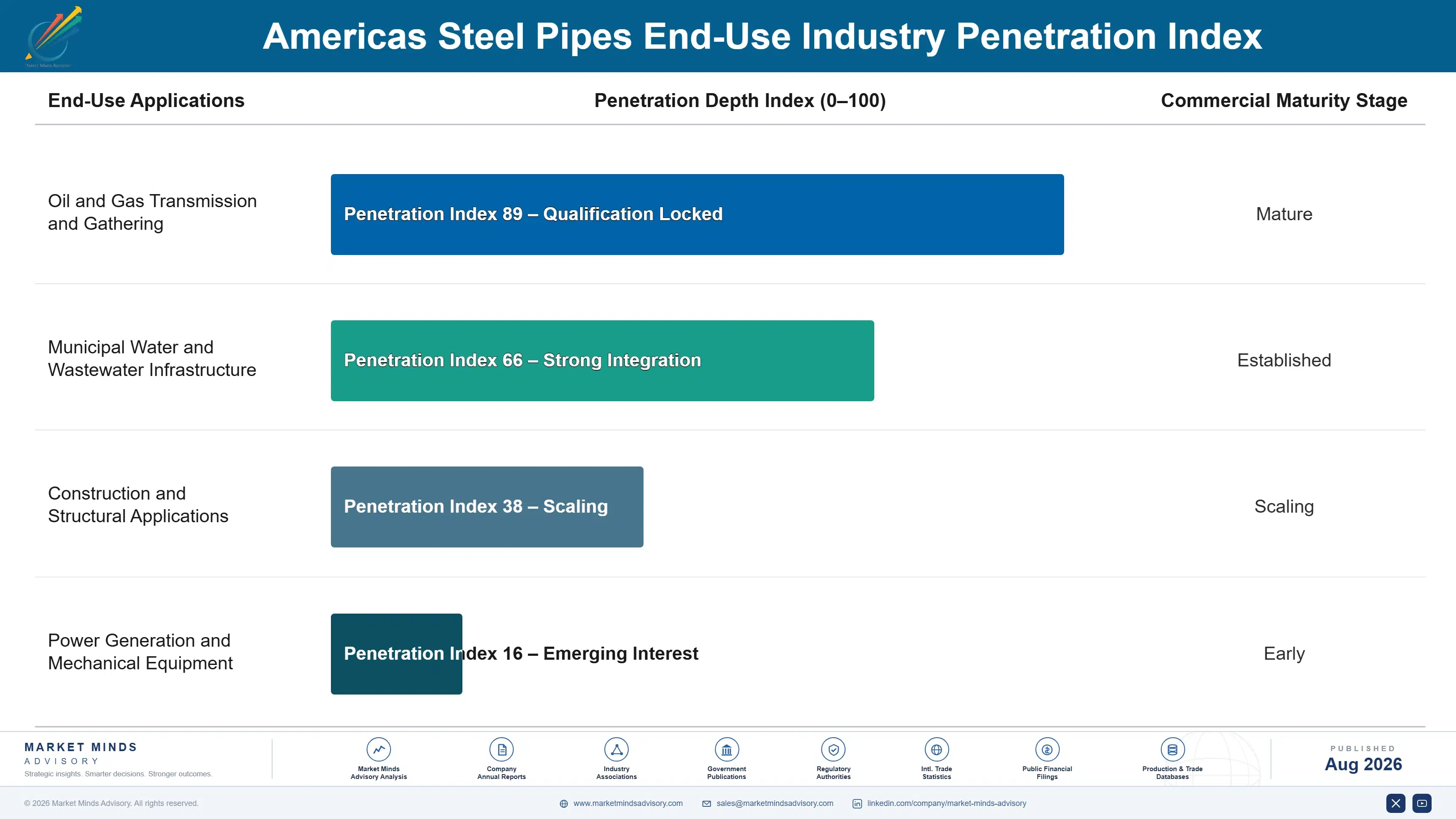 americas-steel-pipes-market-end-use-penetration-index-1787310362135