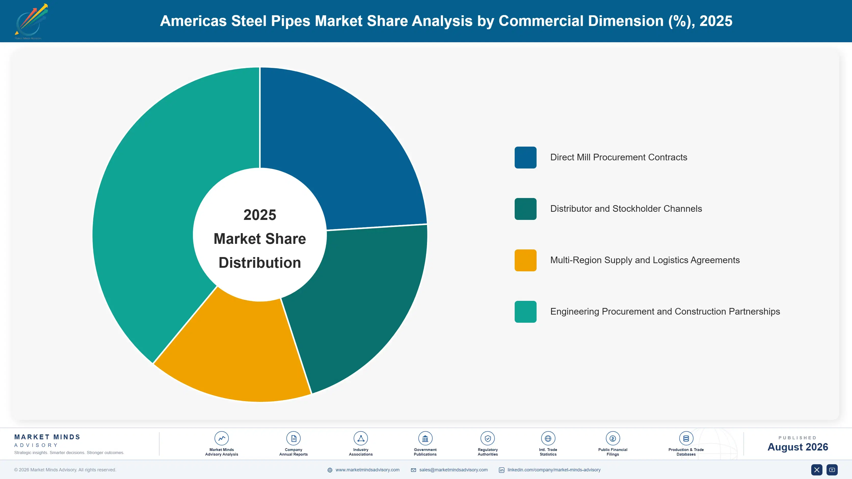 americas-steel-pipes-market-market-share-analysis-1787310359678