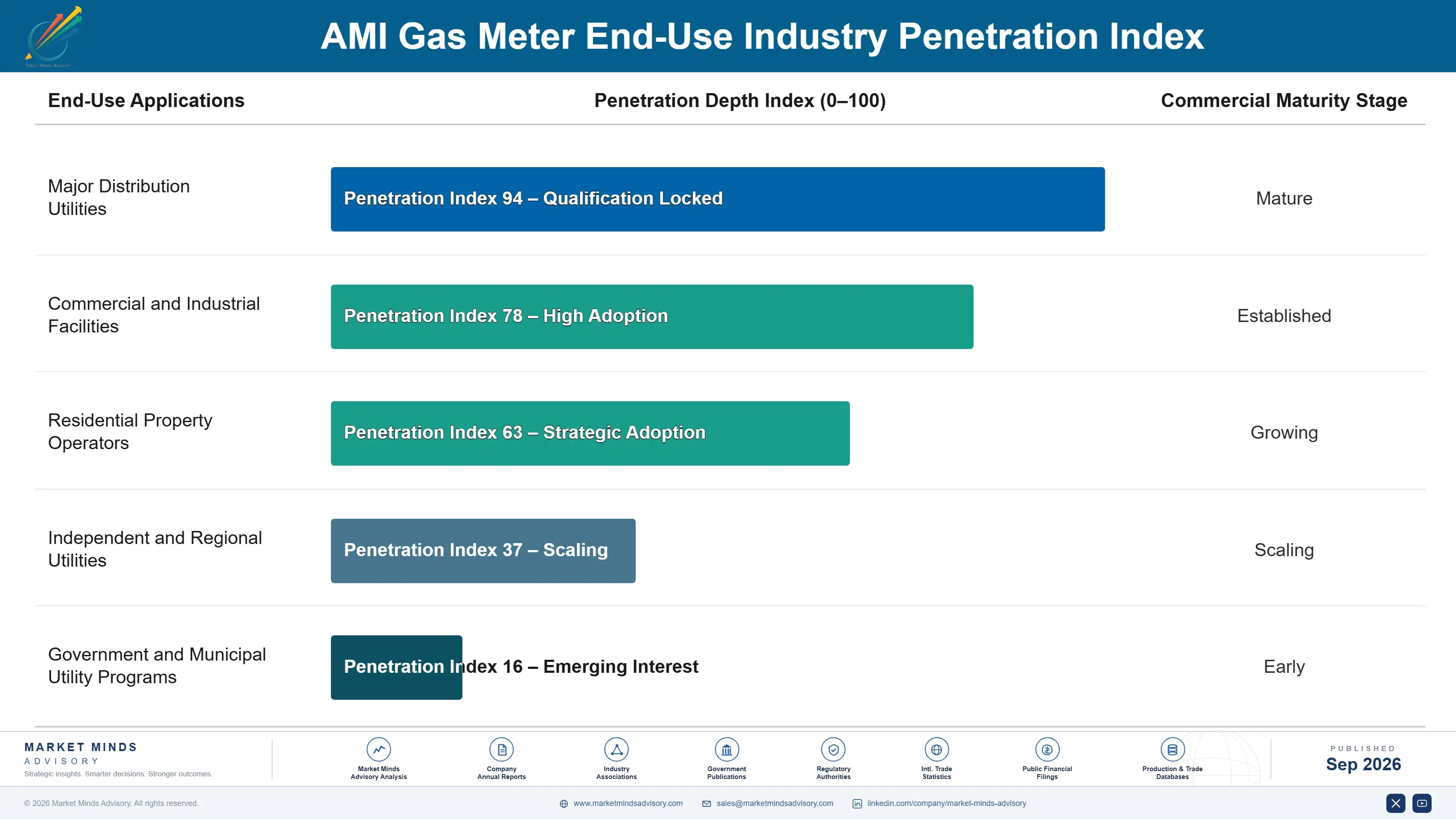 ami-gas-meter-market-end-use-penetration-index-1788411213854