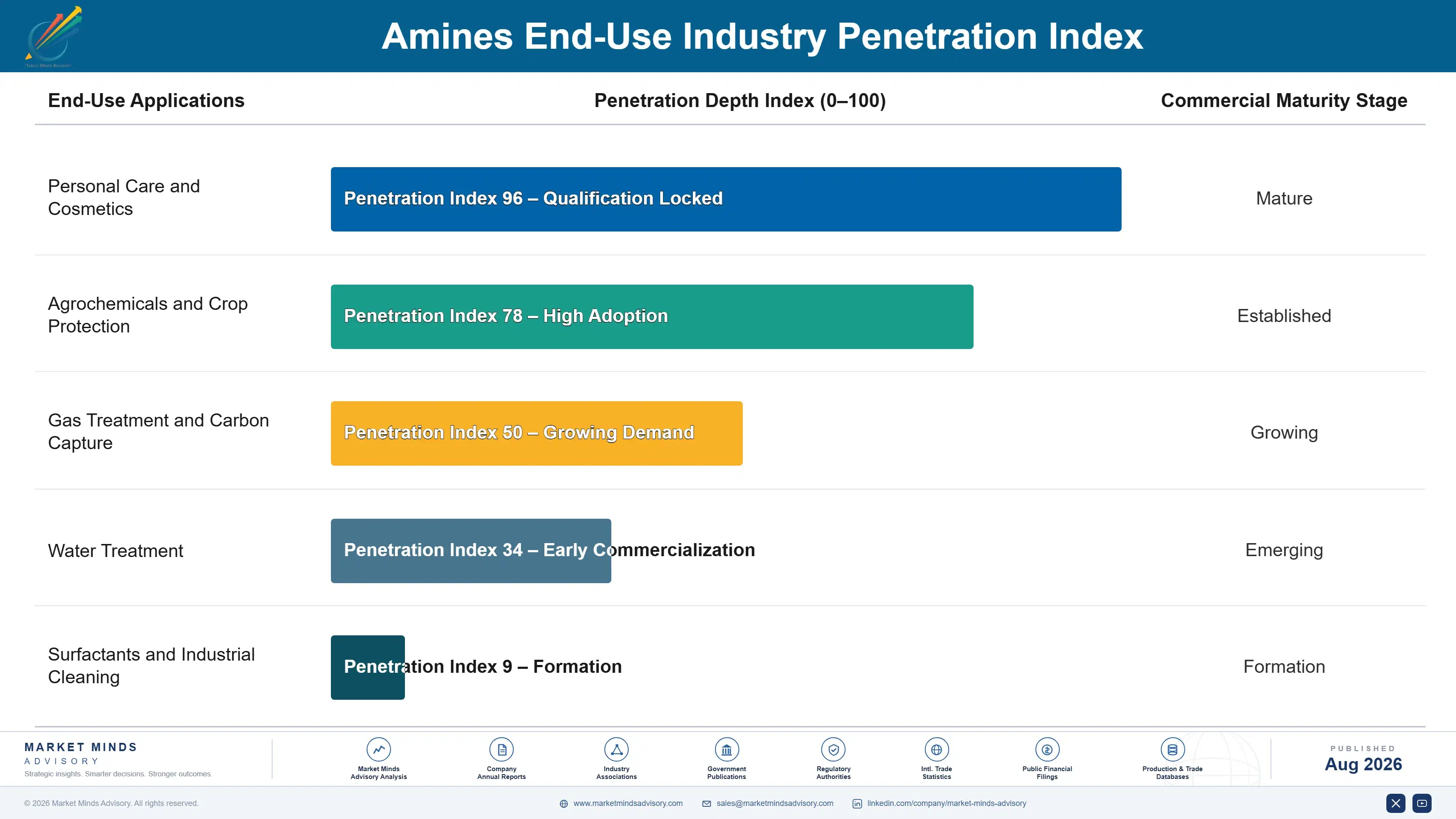 amines-market-end-use-penetration-index-1787302545721