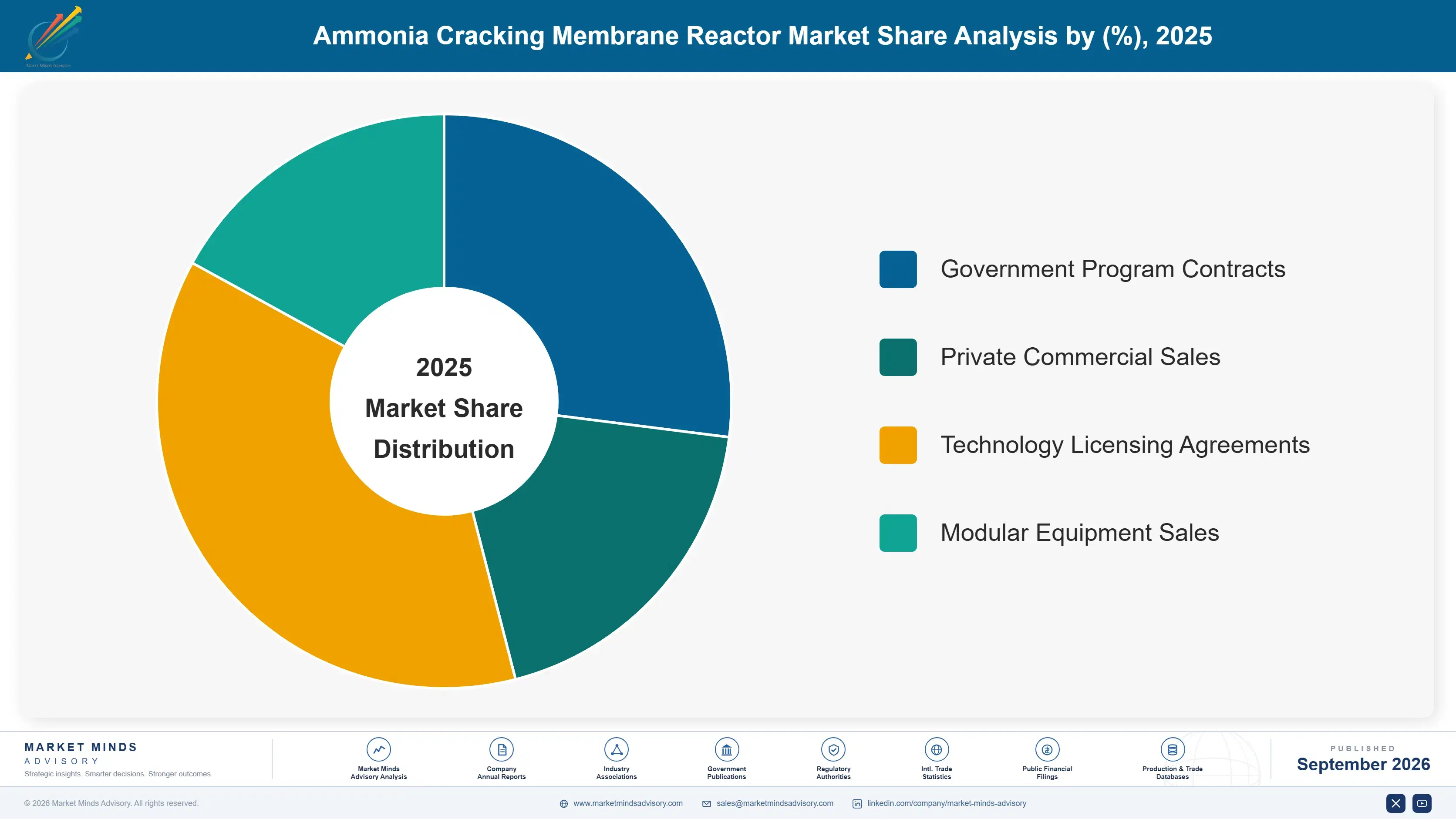 ammonia-cracking-membrane-reactor-market-market-share-analysis-1788254663803