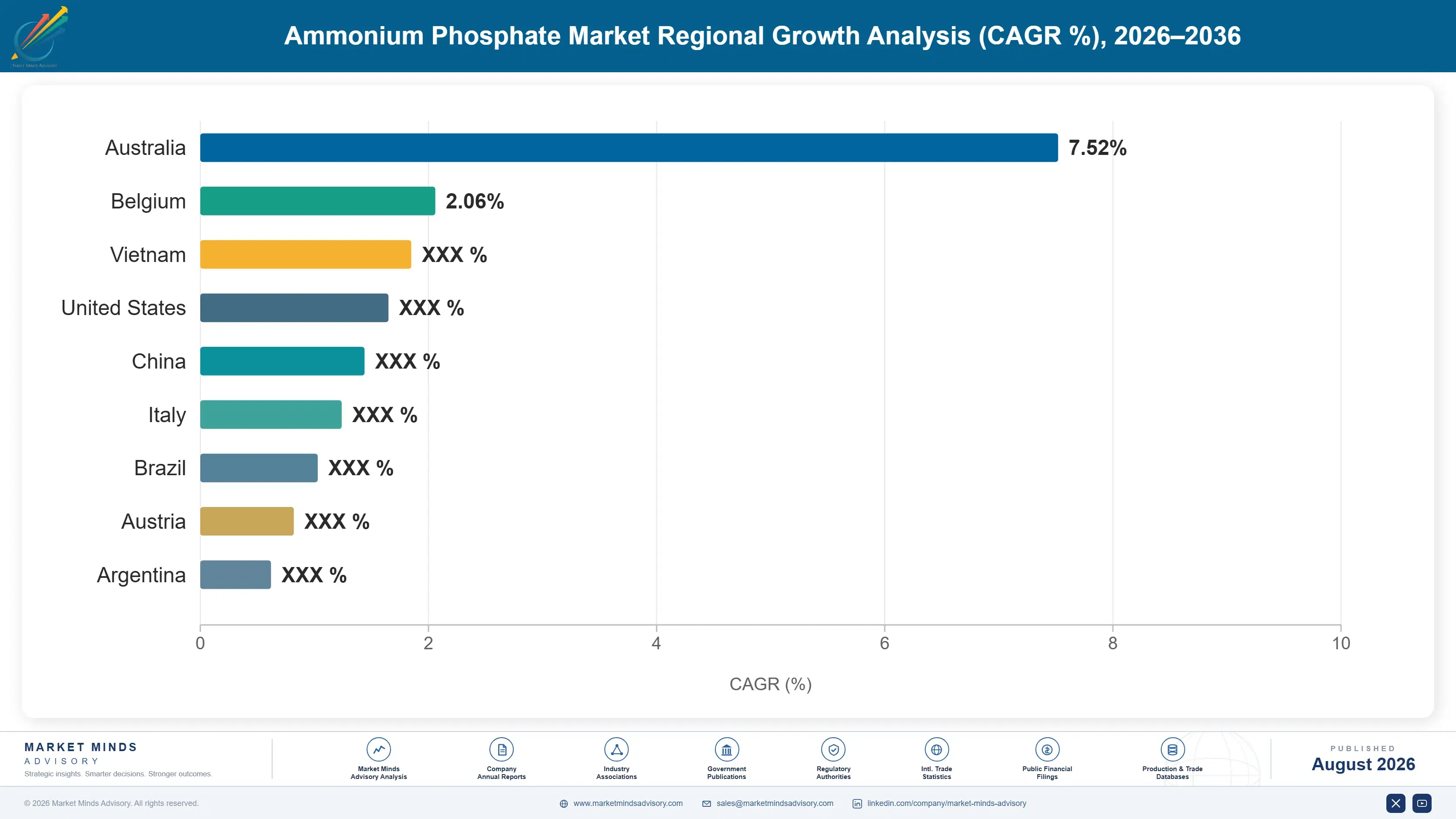 ammonium-phosphate-market-country-cagr-analysis-1787302795792