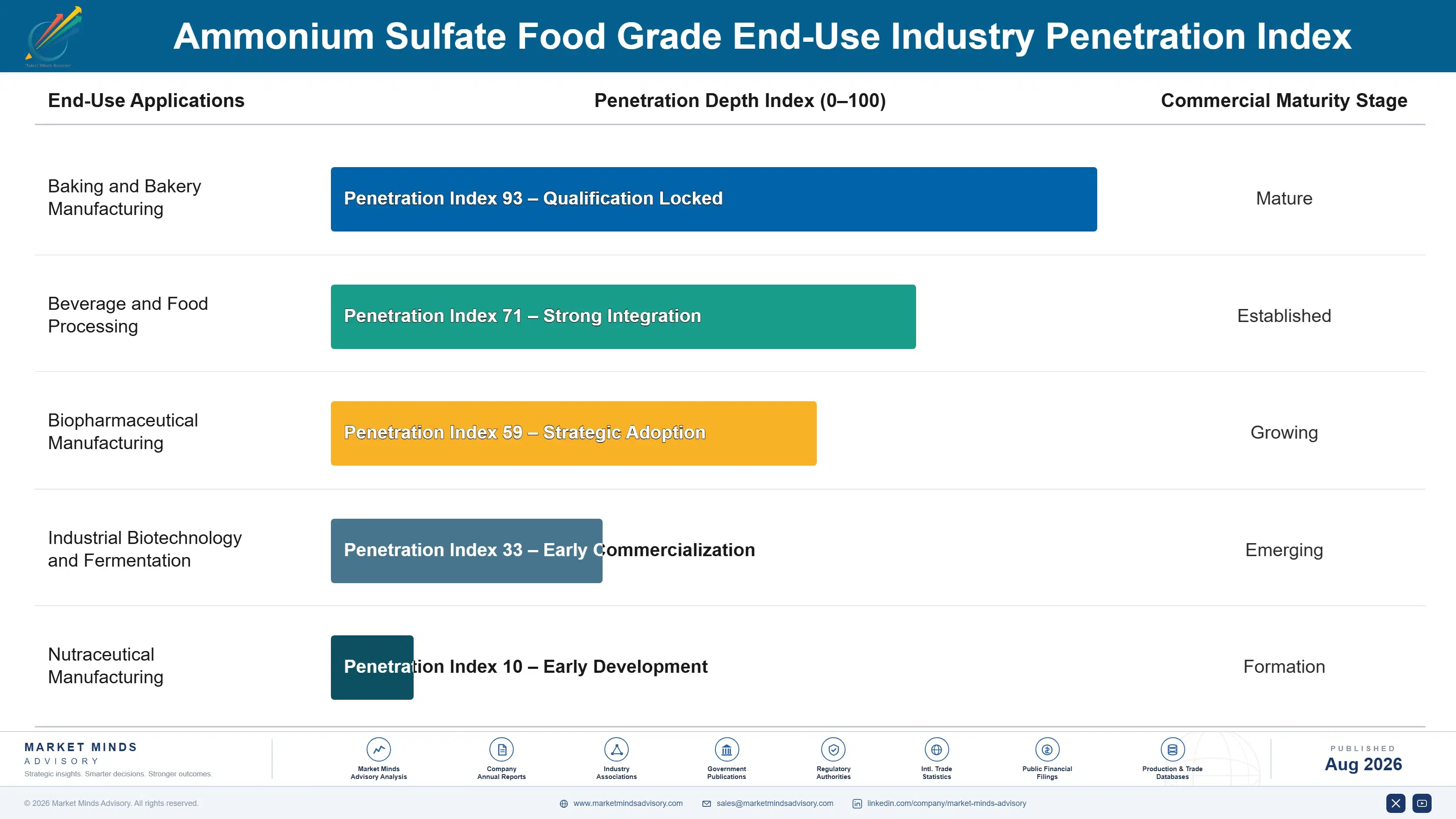 ammonium-sulfate-food-grade-market-end-use-penetration-index-1787462093819