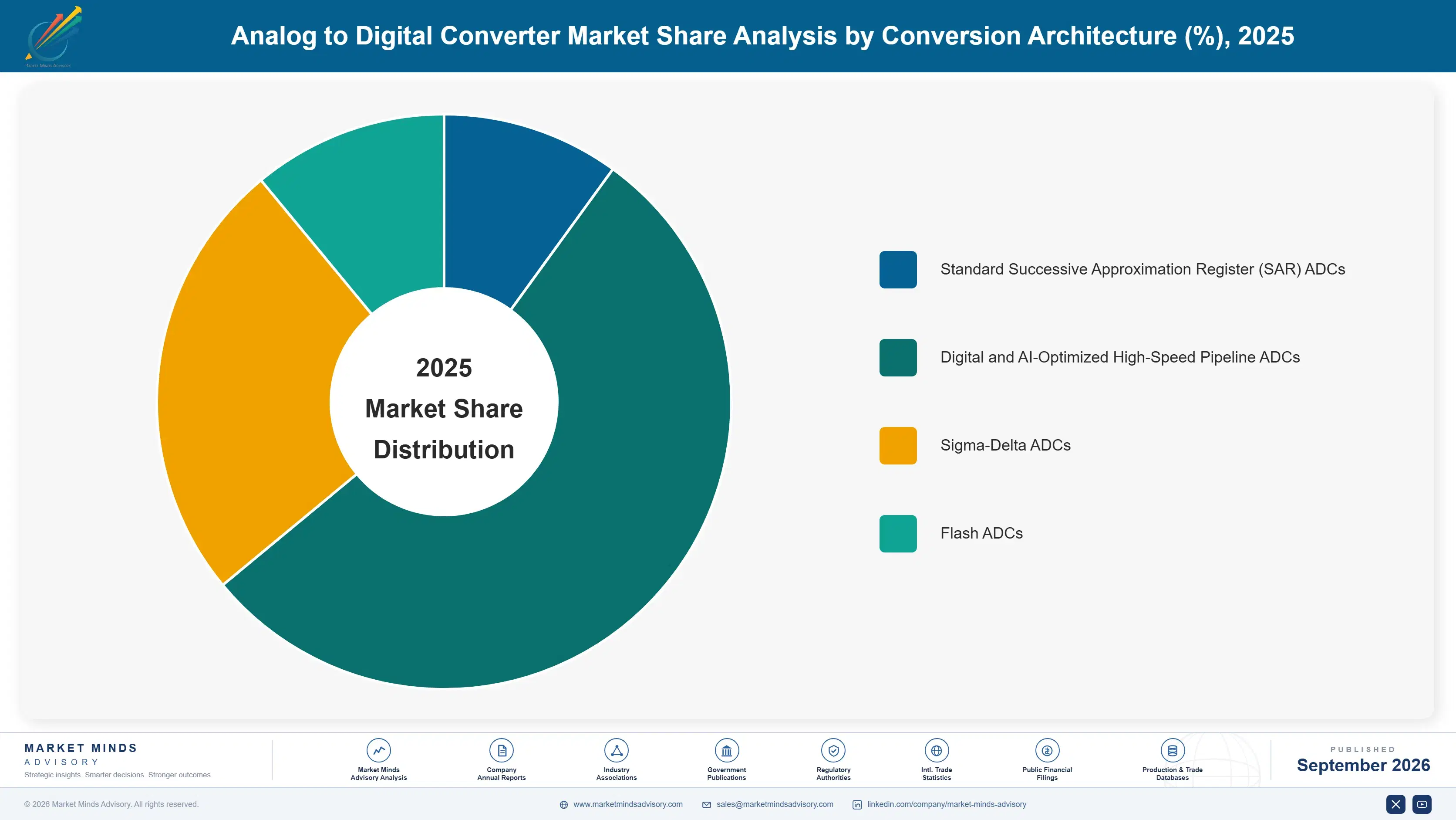 analog-to-digital-converter-market-market-share-analysis-1789988970268