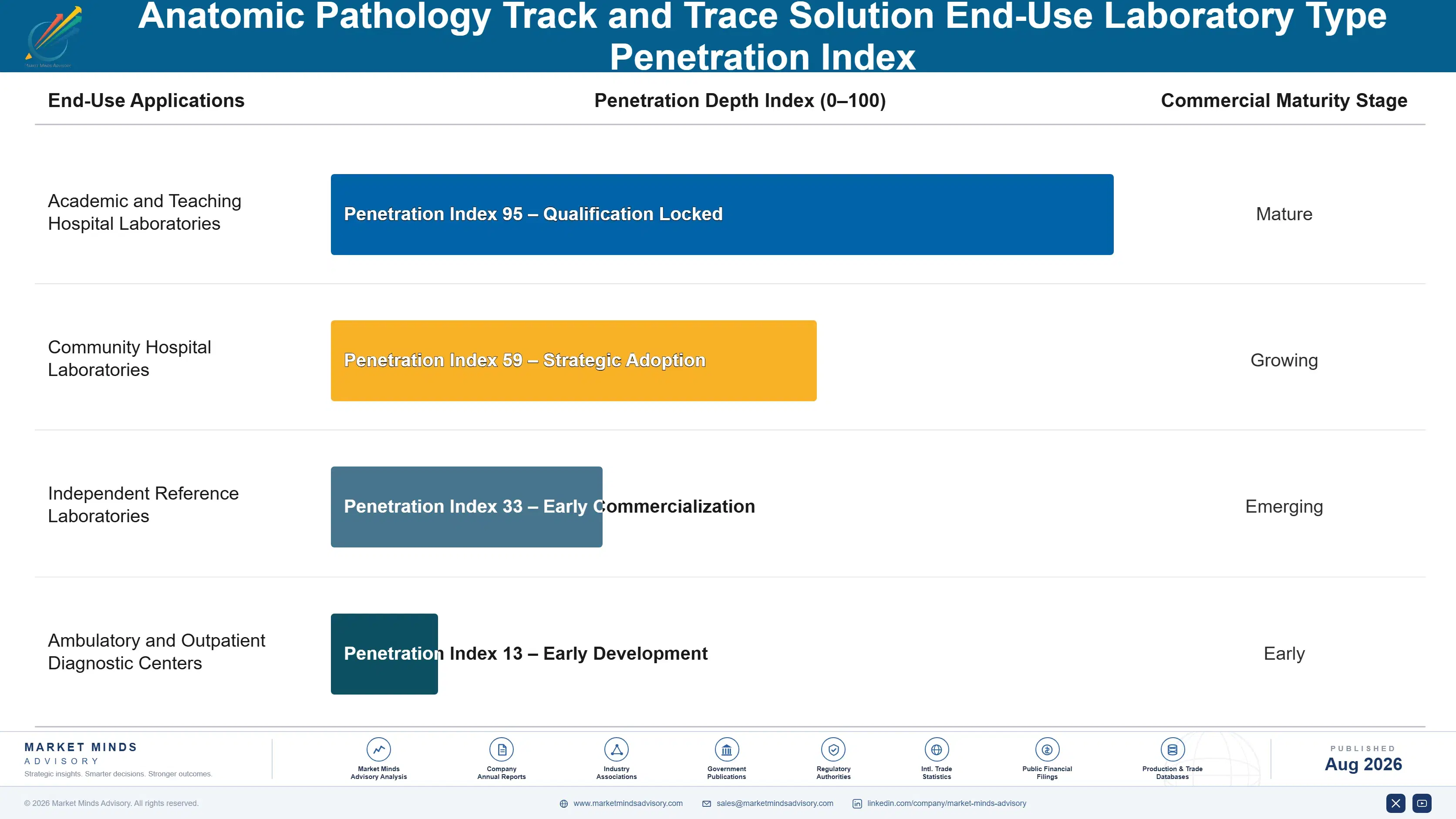 anatomic-pathology-track-and-trace-solution-market-end-use-penetration-index-1787303884400