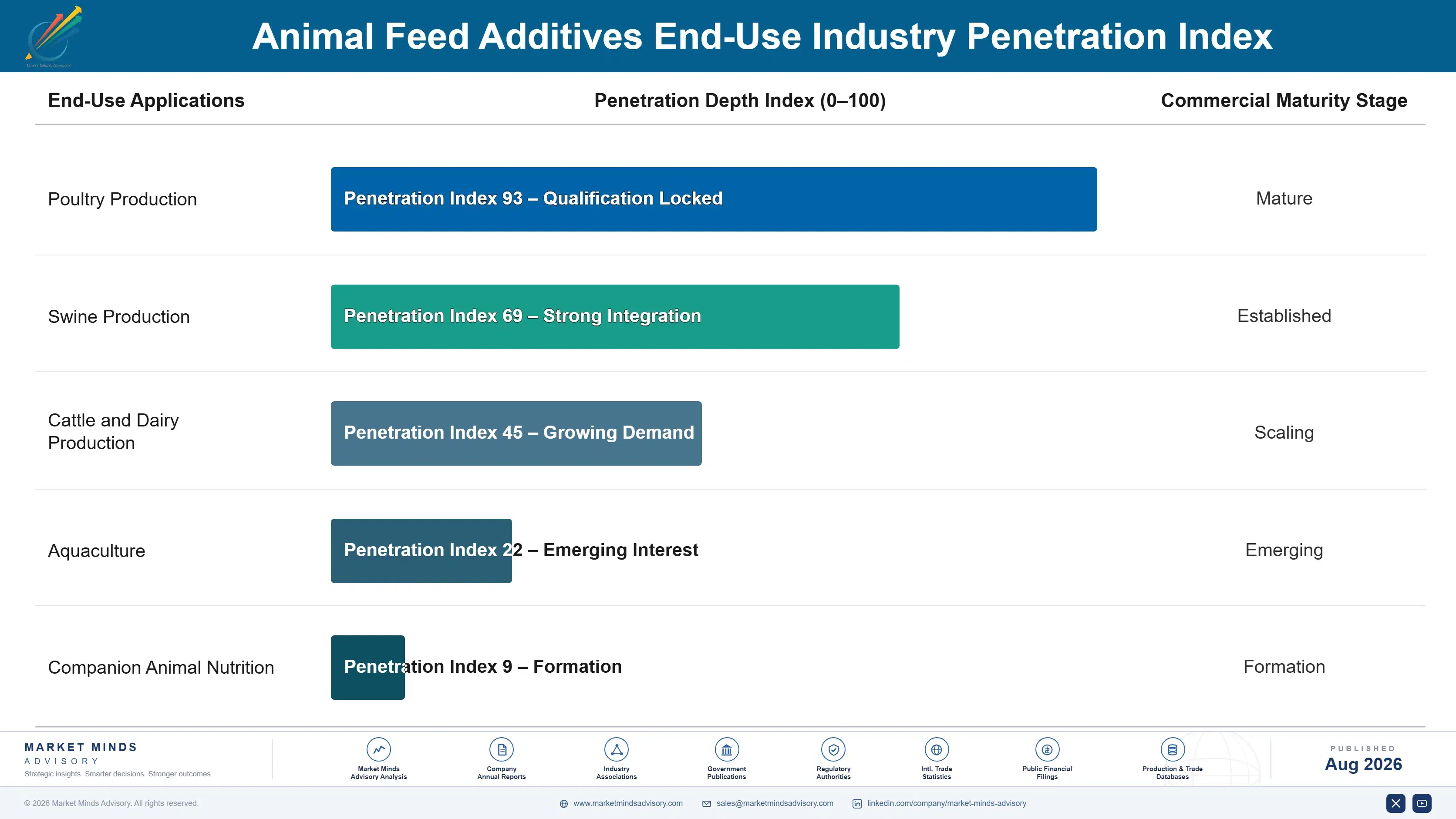 animal-feed-additives-market-trends-growth-end-use-penetration-index-1787461435093