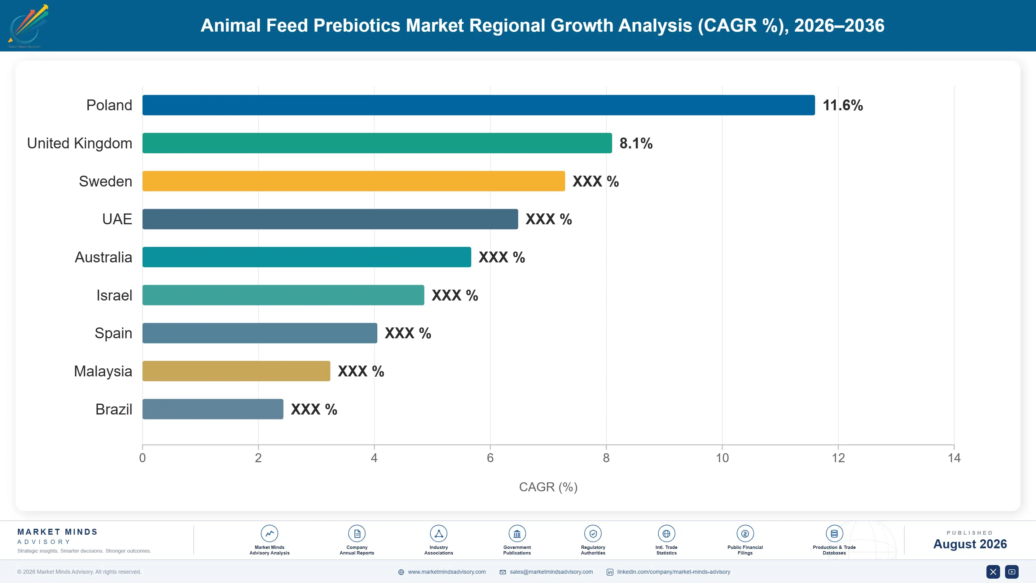 animal-feed-prebiotics-market-country-cagr-analysis-1787463382639