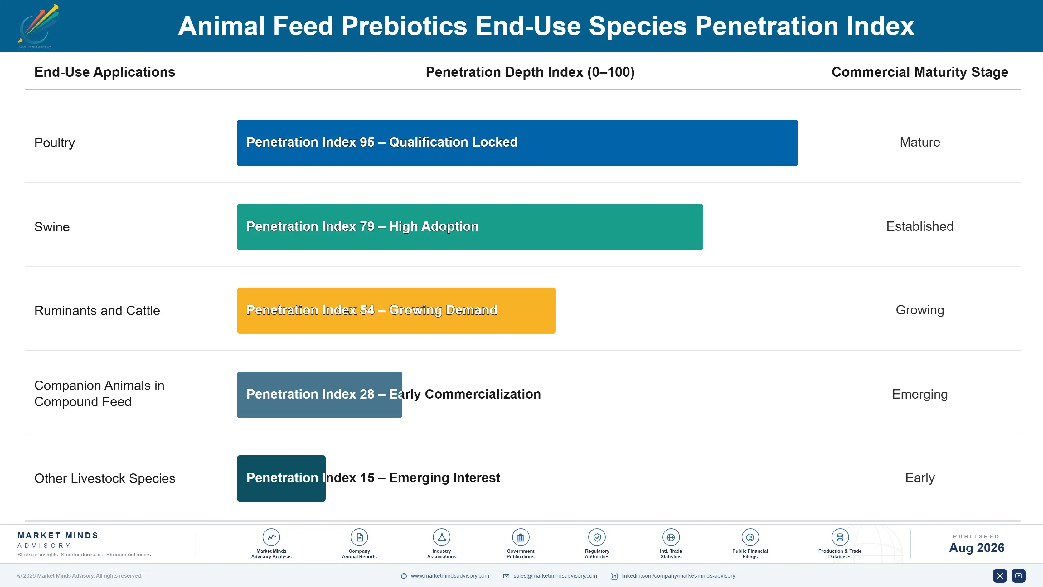 animal-feed-prebiotics-market-end-use-penetration-index-1787463384415