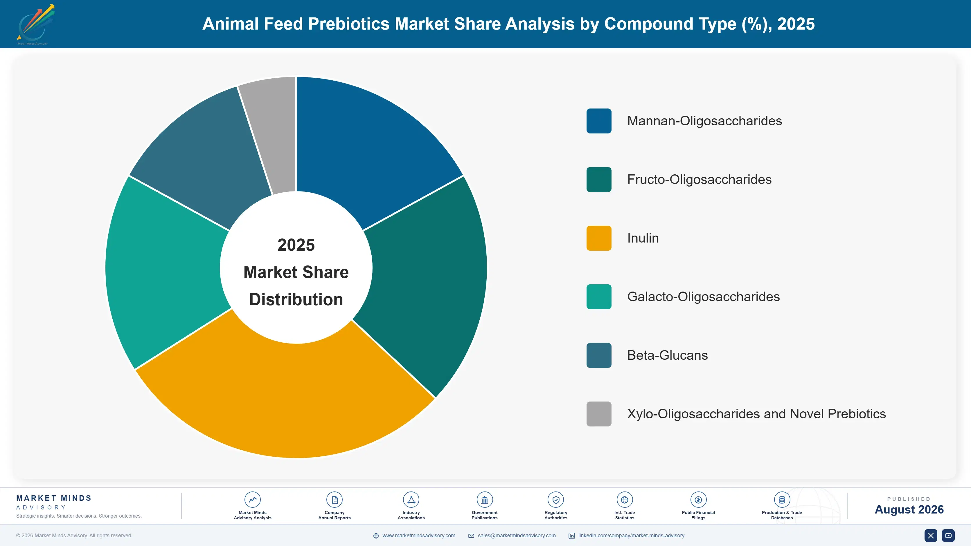 animal-feed-prebiotics-market-market-share-analysis-1787463382117
