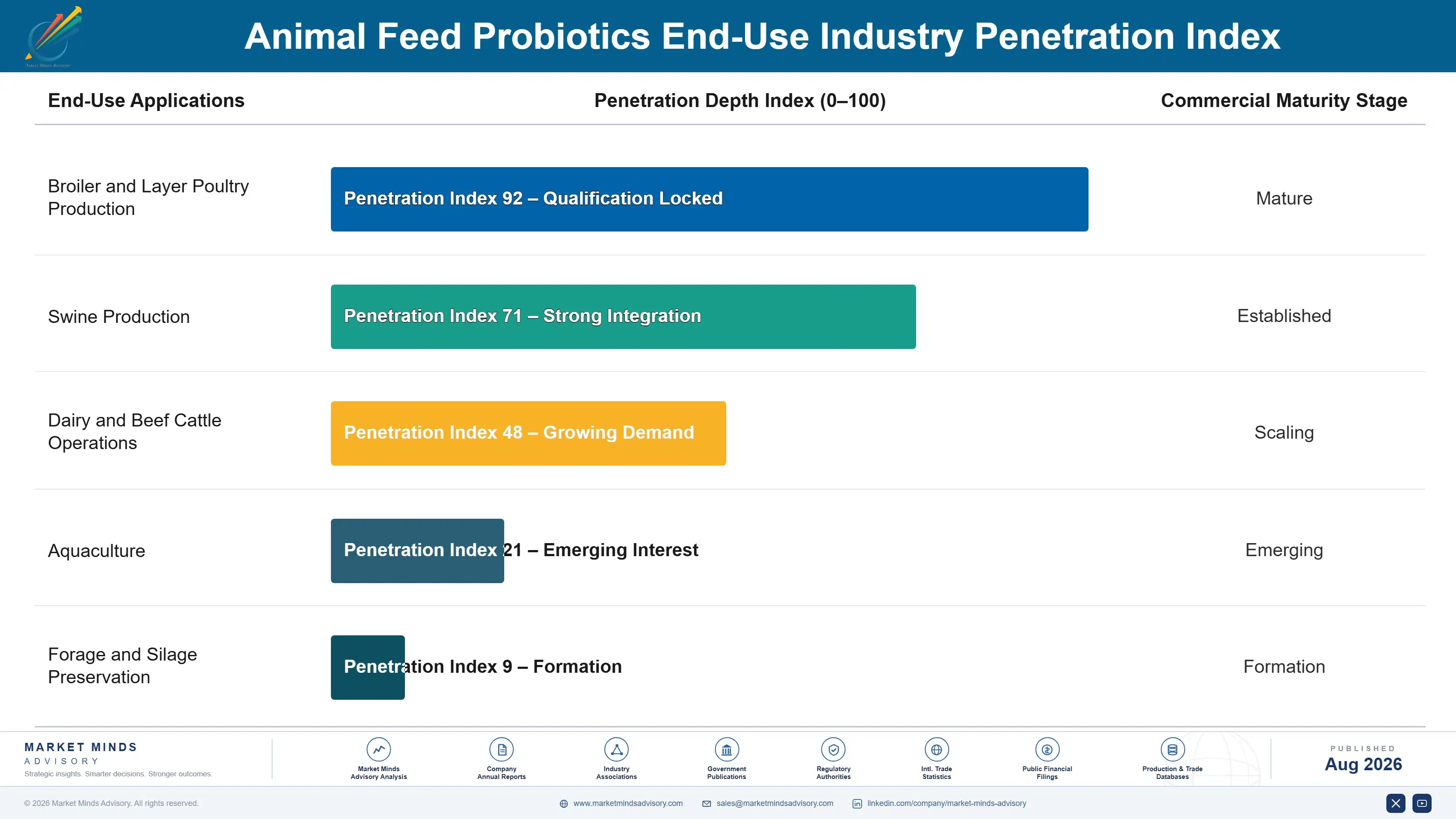 animal-feed-probiotics-market-trends-end-use-penetration-index-1787462325925