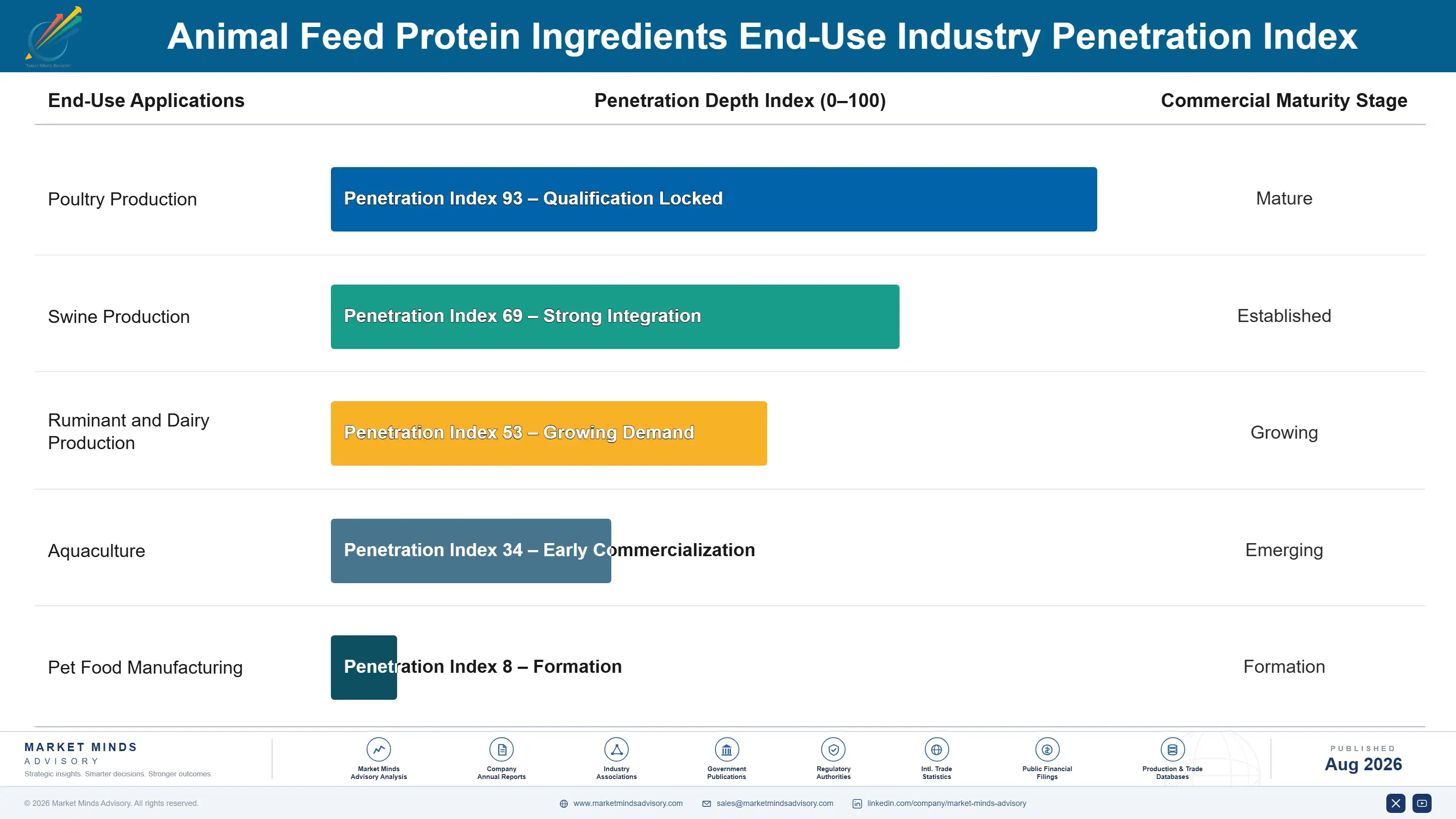 animal-feed-protein-ingredients-market-end-use-penetration-index-1787462345275