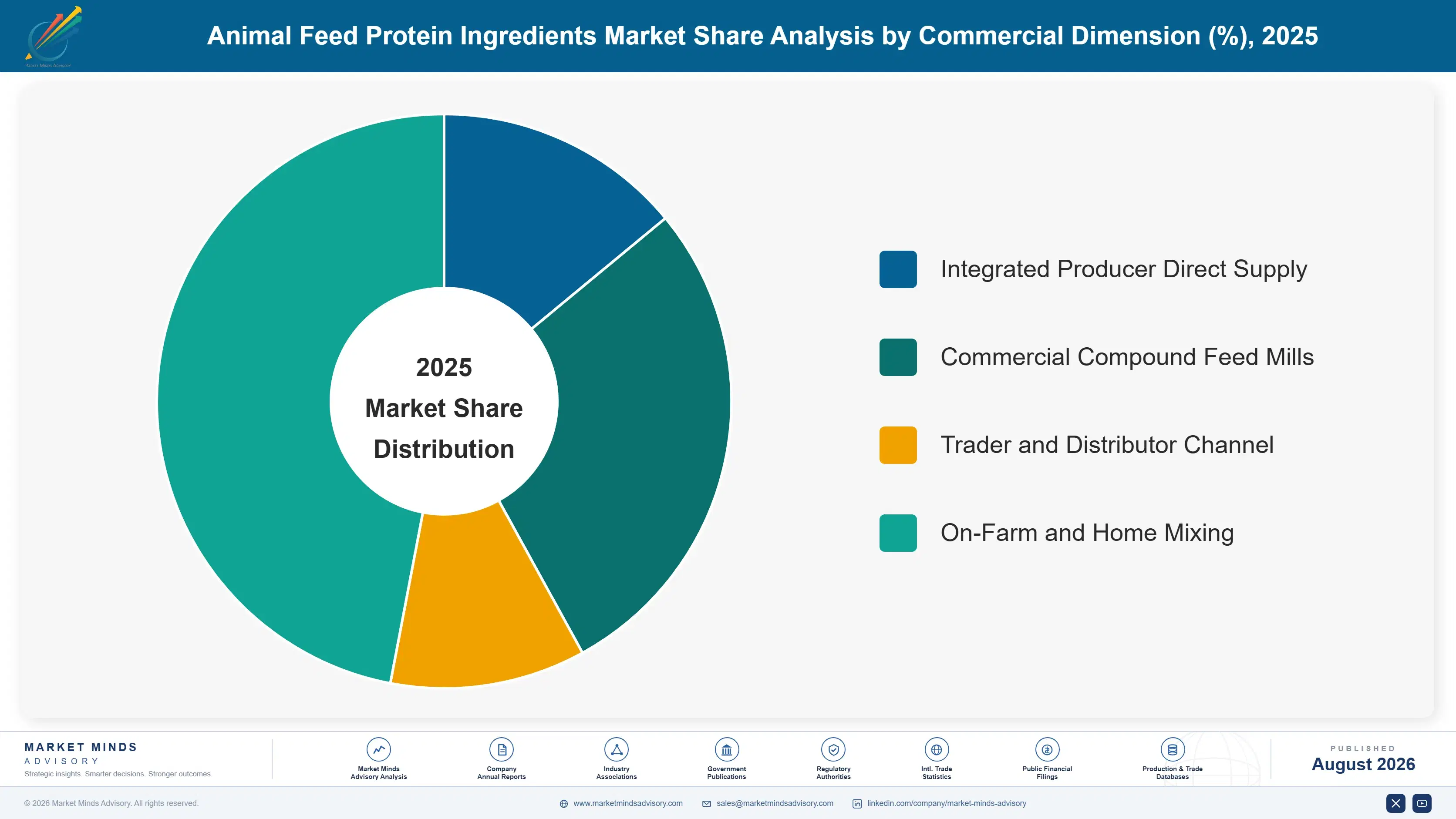 animal-feed-protein-ingredients-market-market-share-analysis-1787462343031