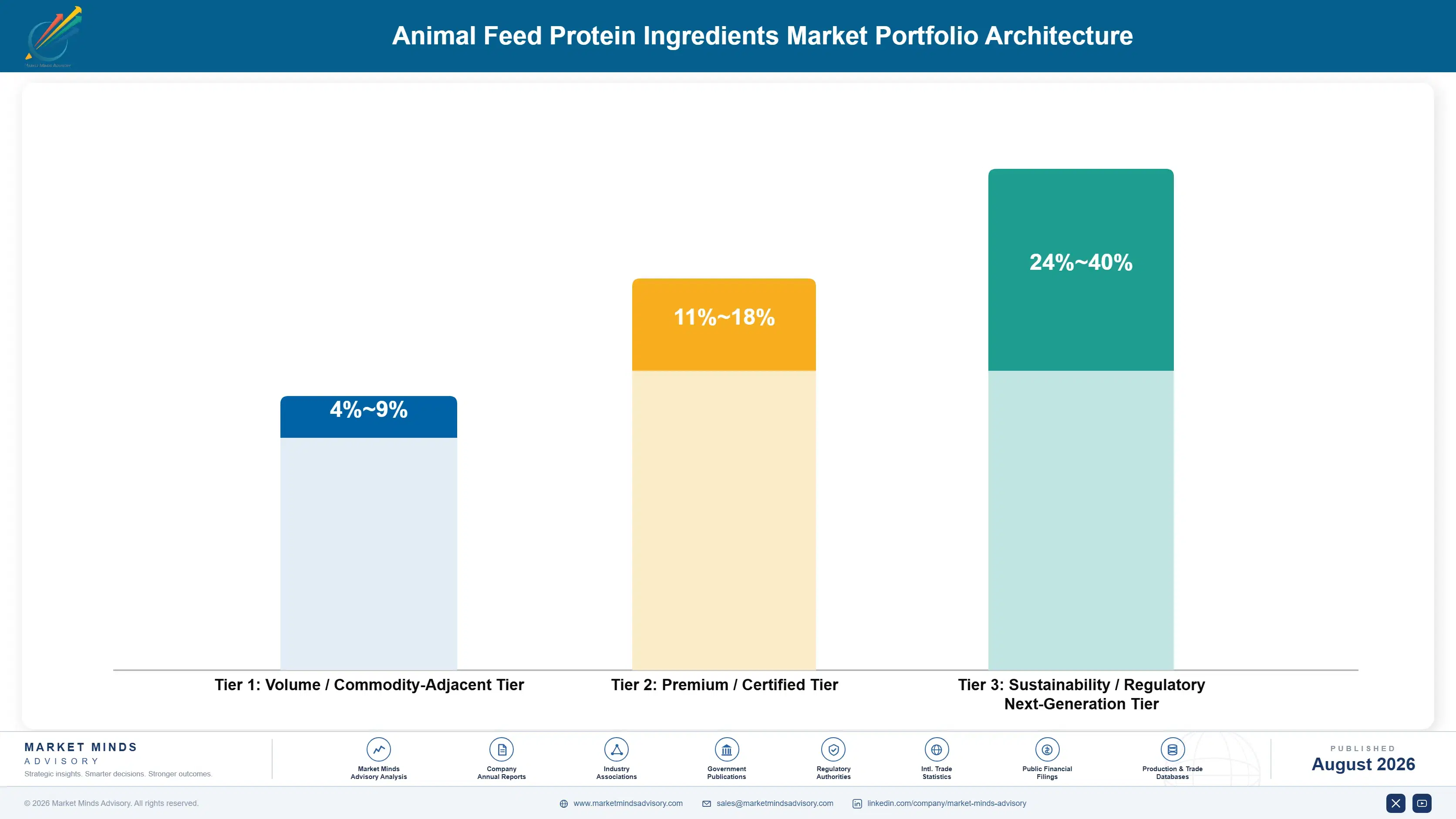 animal-feed-protein-ingredients-market-portfolio-architecture-1787462344775