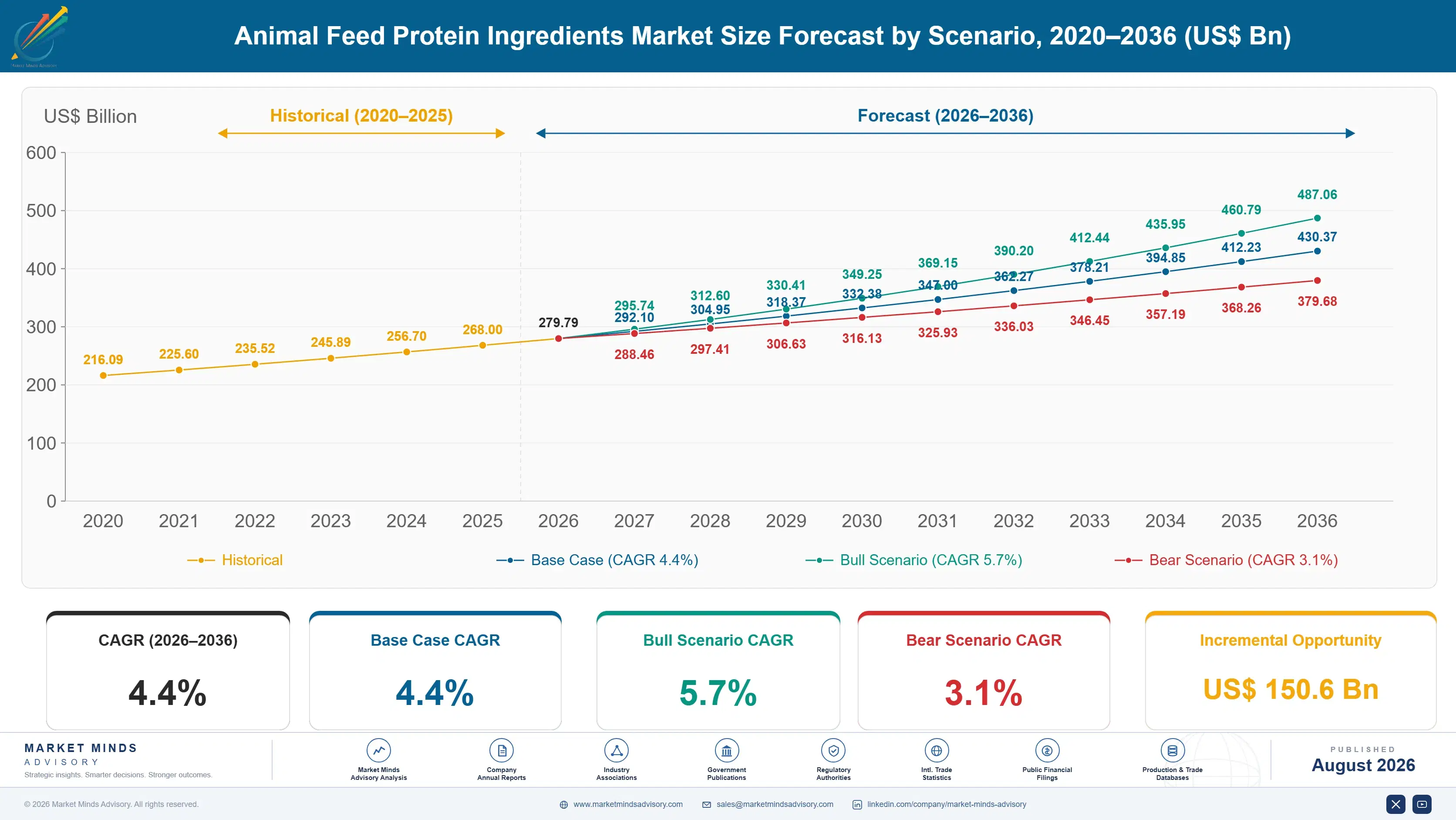 animal-feed-protein-ingredients-market-size-forecast-scenario-1787462342478