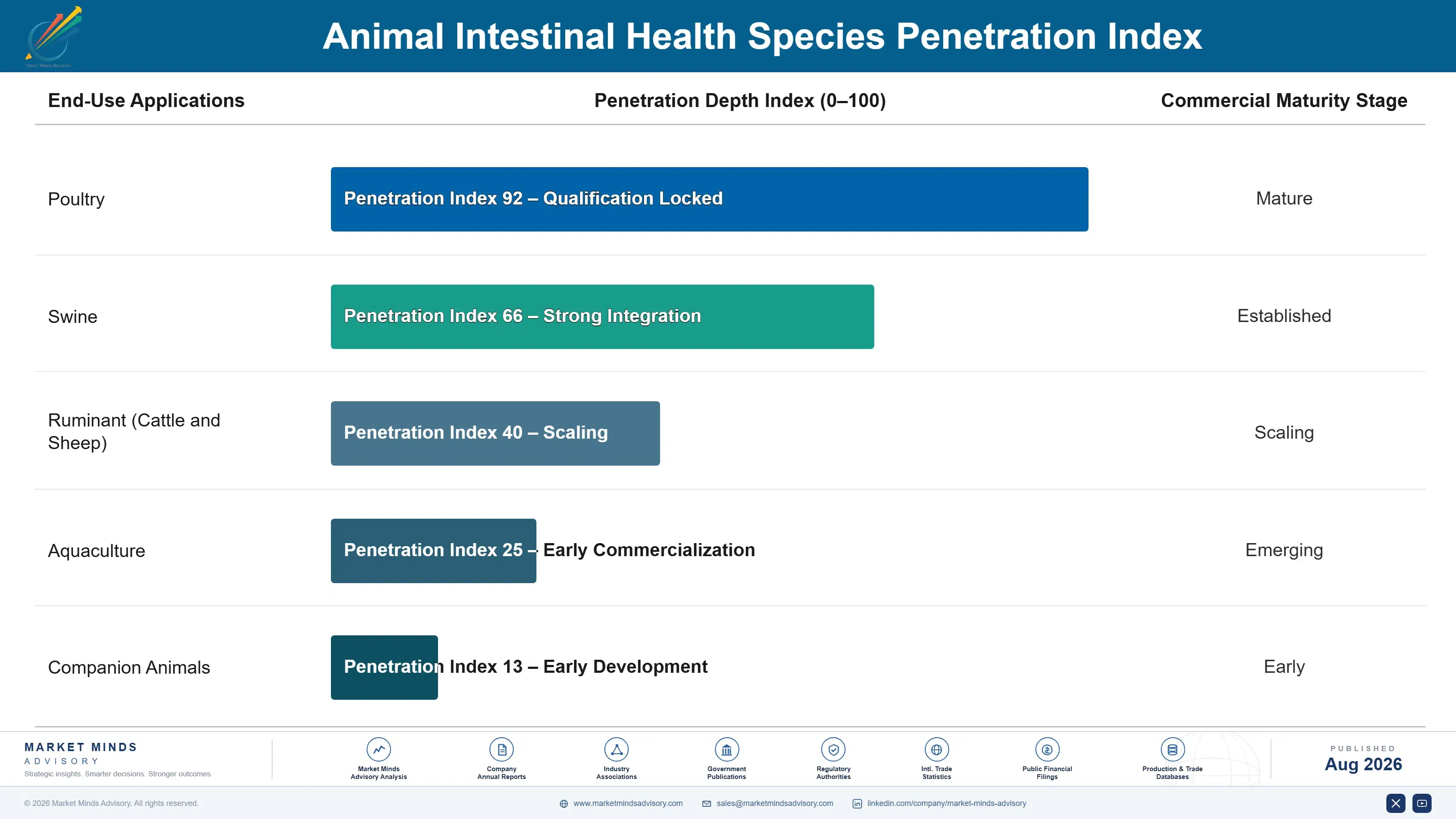 animal-intestinal-health-market-trends-end-use-penetration-index-1787463132521