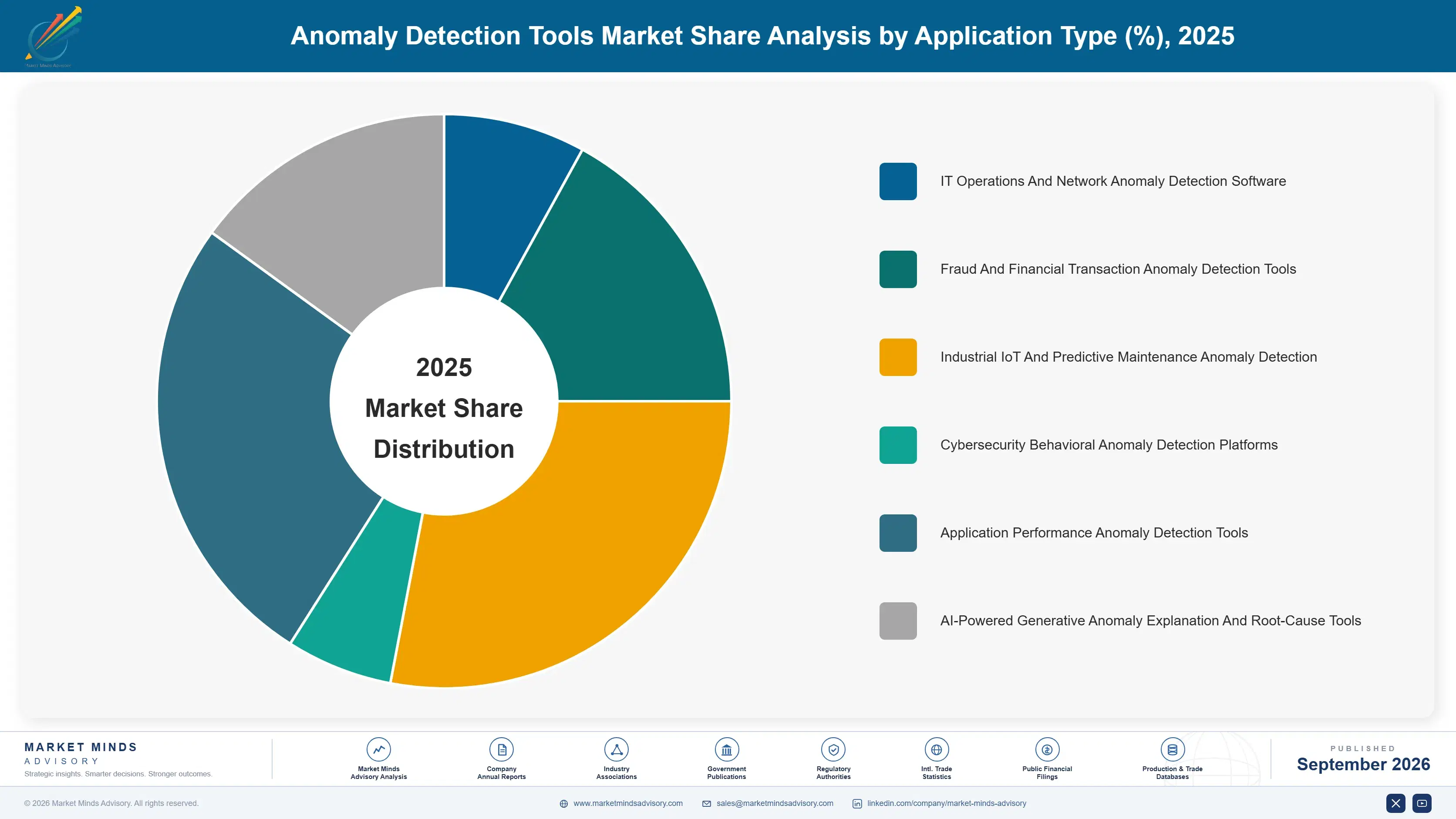 anomaly-detection-tools-market-market-share-analysis-1790010290384