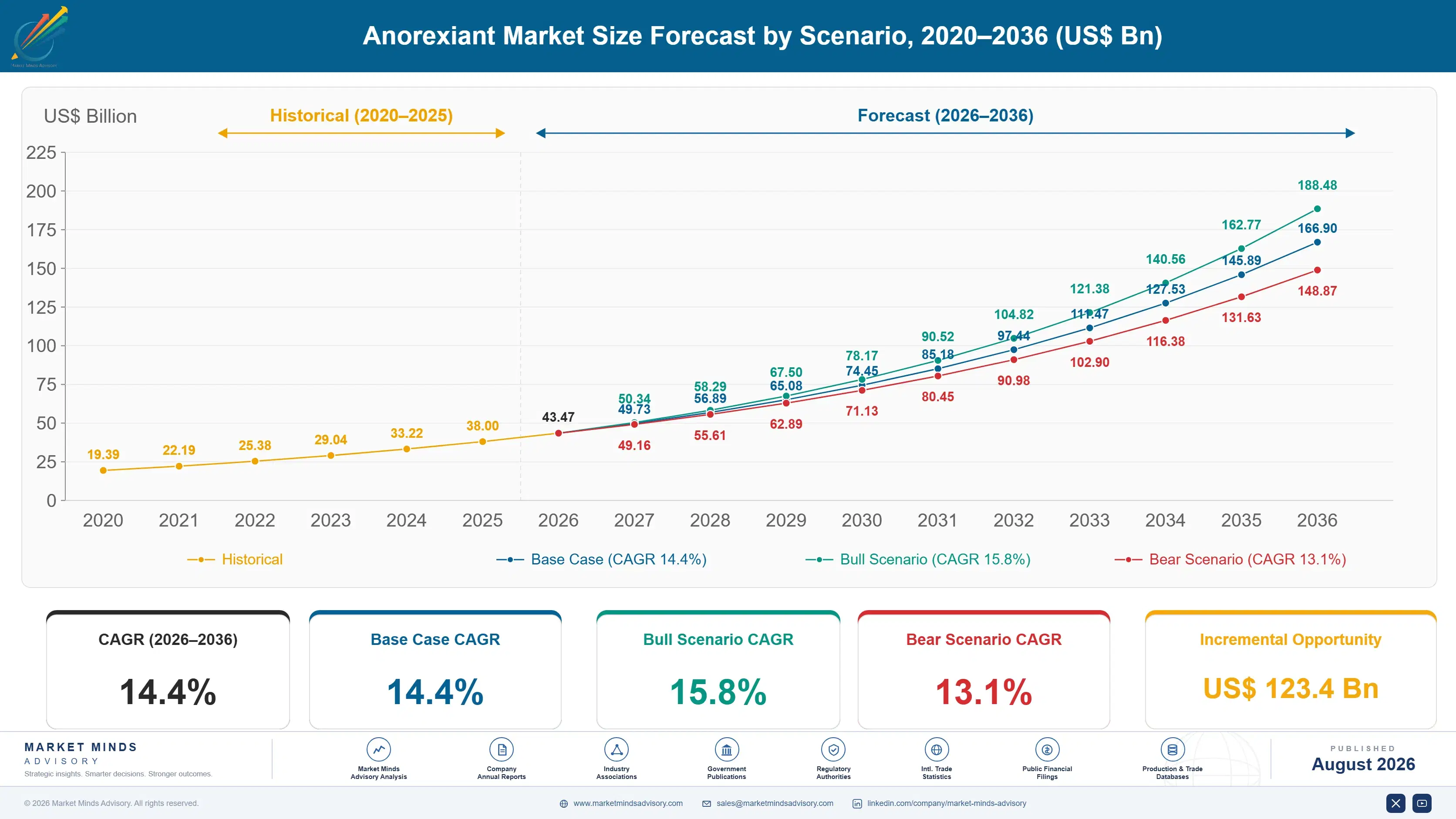 anorexiant-market-2-size-forecast-scenario-1787303439884
