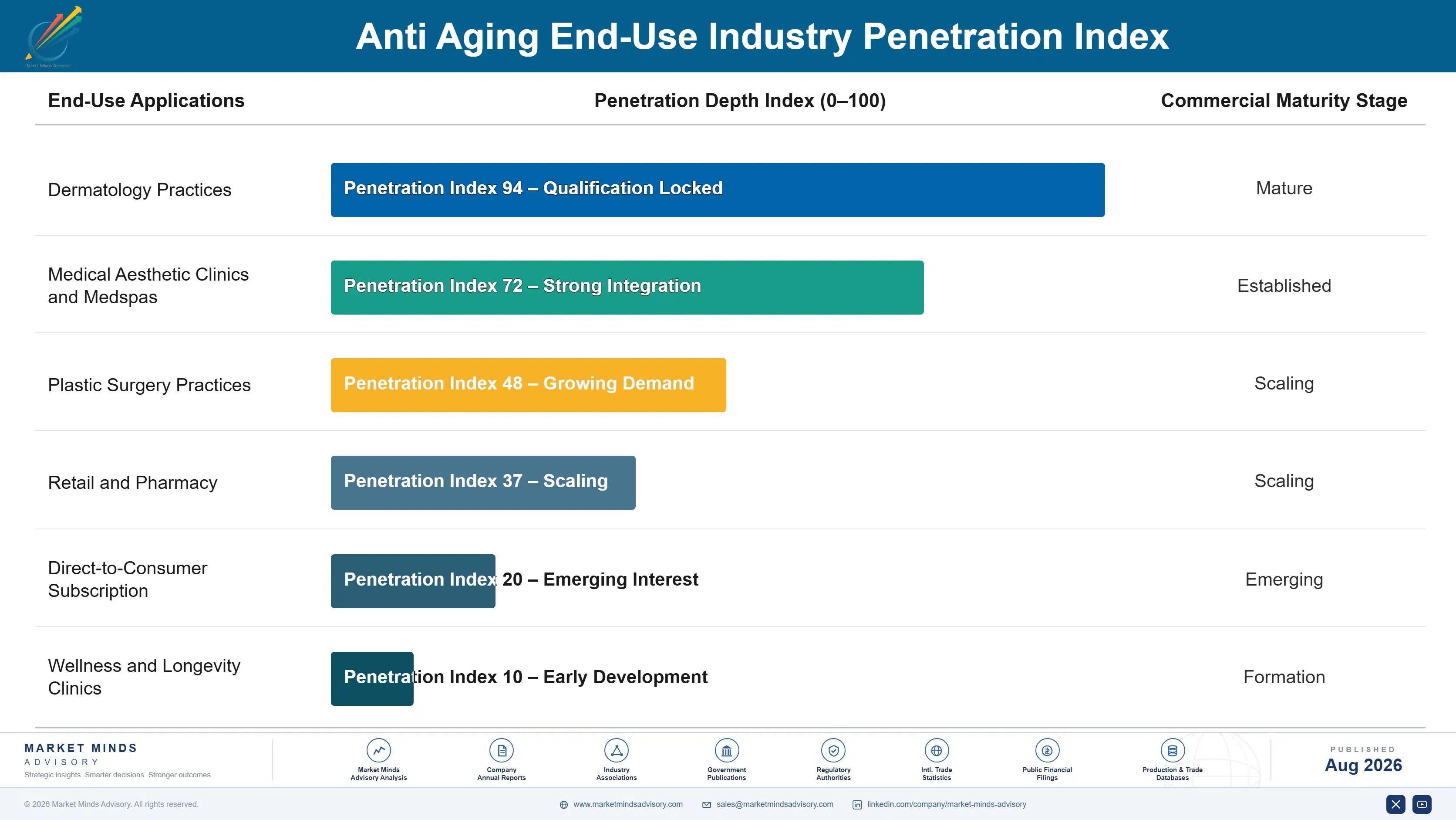anti-aging-market-end-use-penetration-index-1787676760761