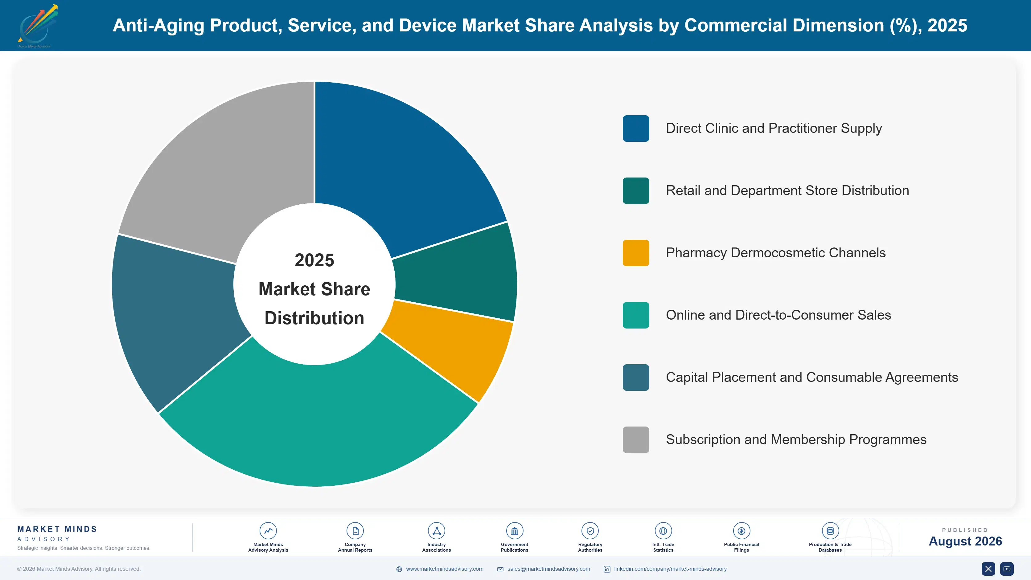 anti-aging-product-service-and-device-market-market-share-analysis-1787303446379