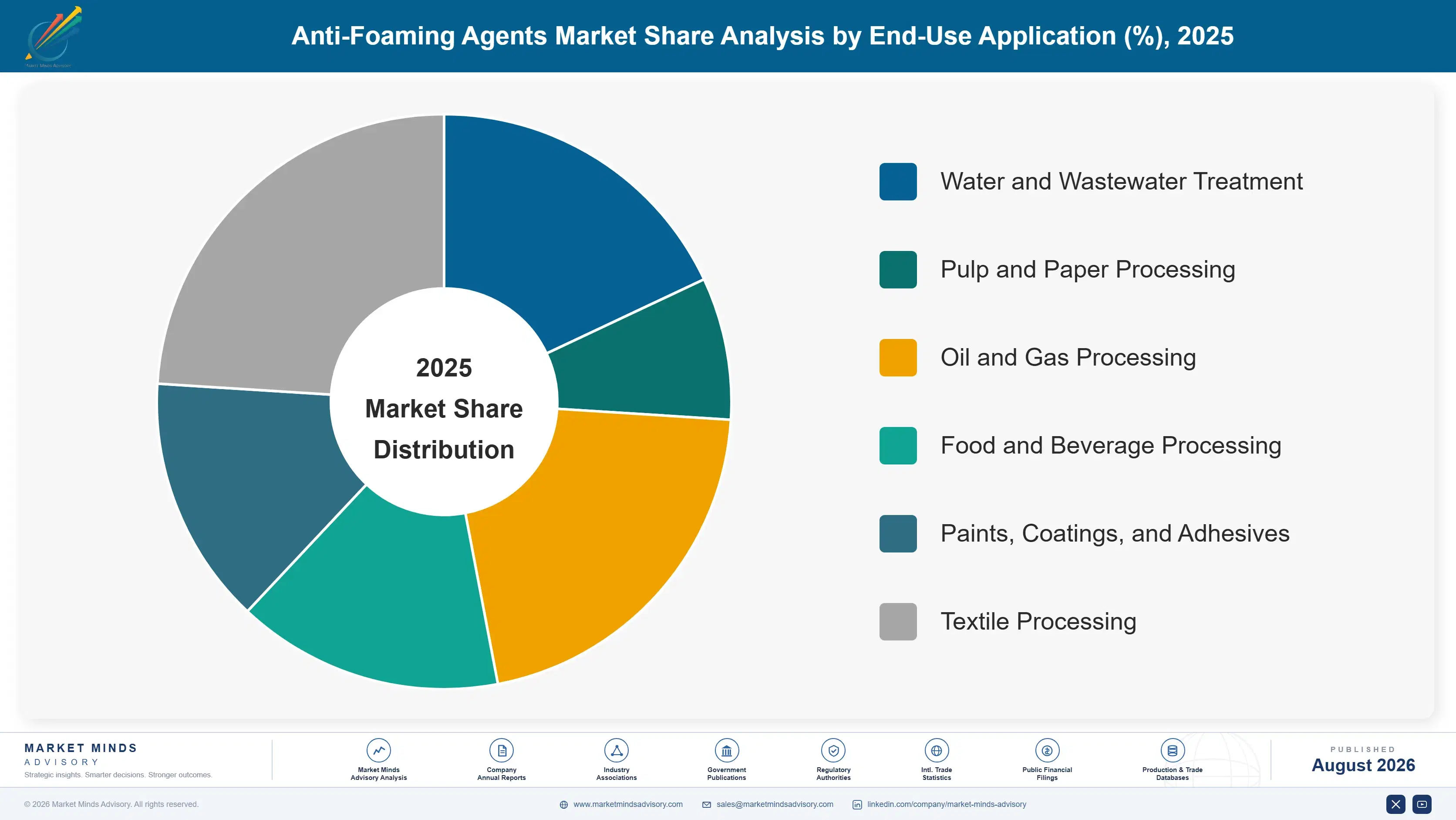 anti-foaming-agents-market-market-share-analysis-1787461451884