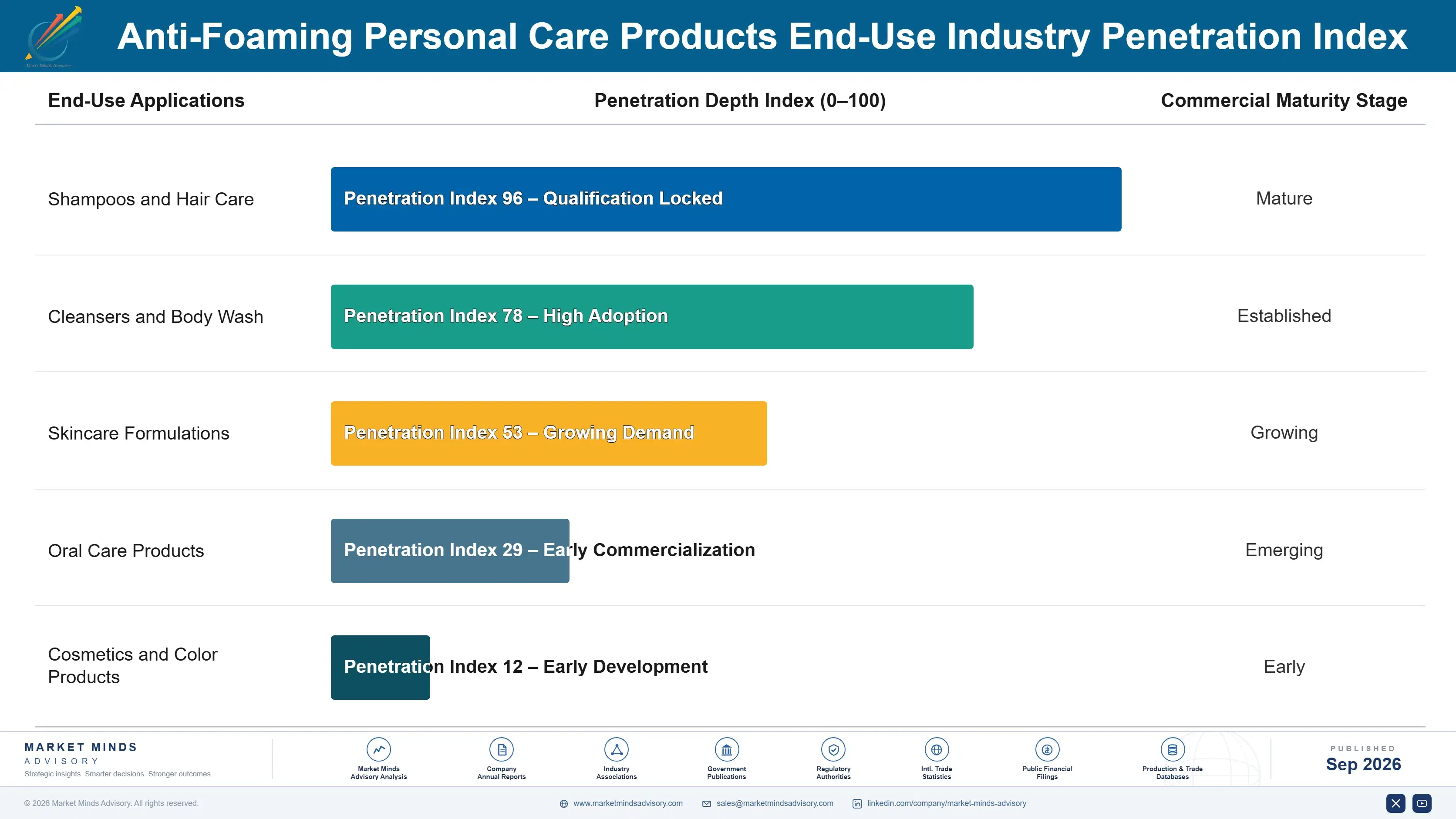 anti-foaming-personal-care-products-market-end-use-penetration-index-1790016029708