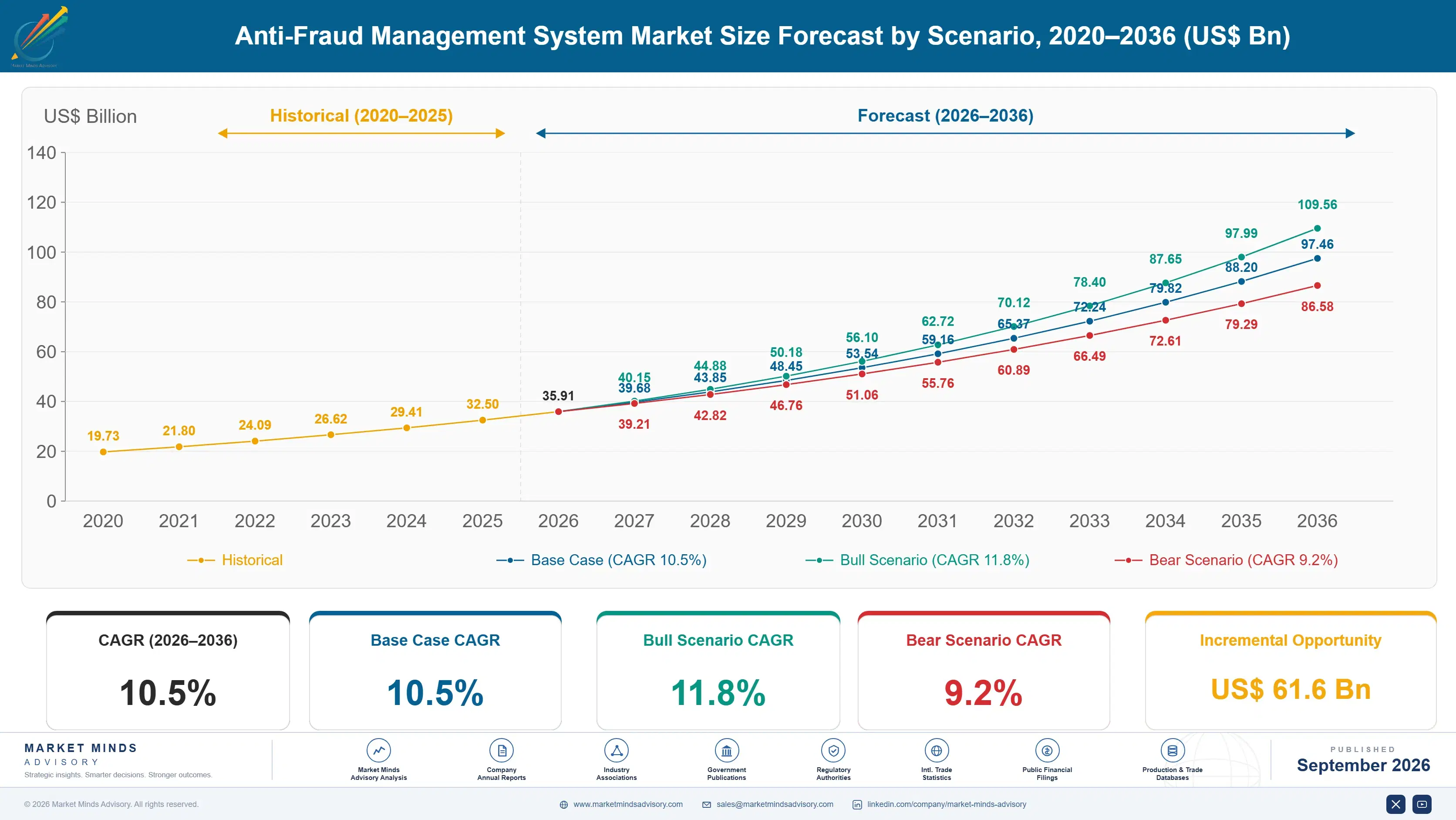 anti-fraud-management-system-market-size-forecast-scenario-1788678235653