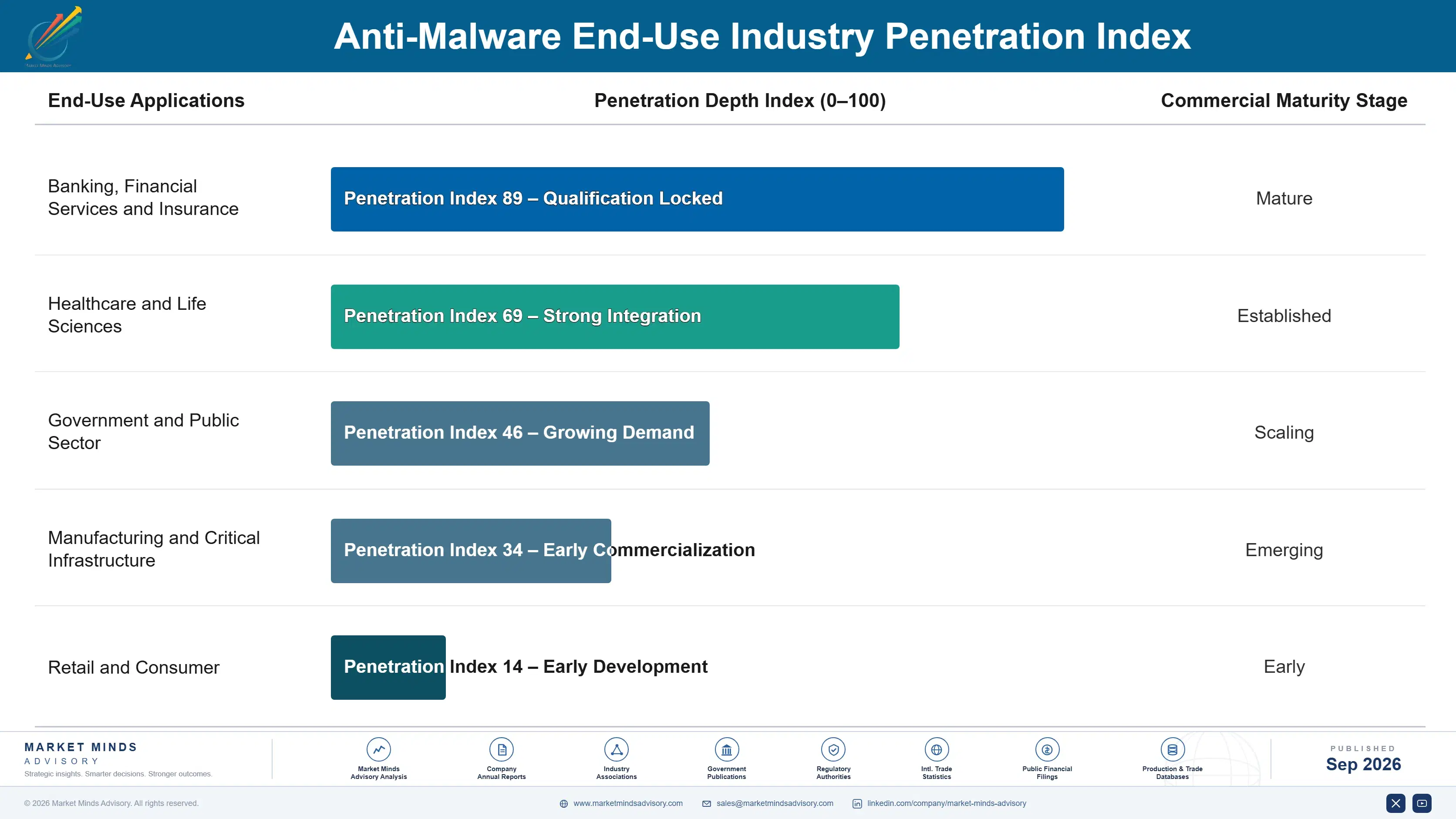 anti-malware-market-end-use-penetration-index-1789989606141
