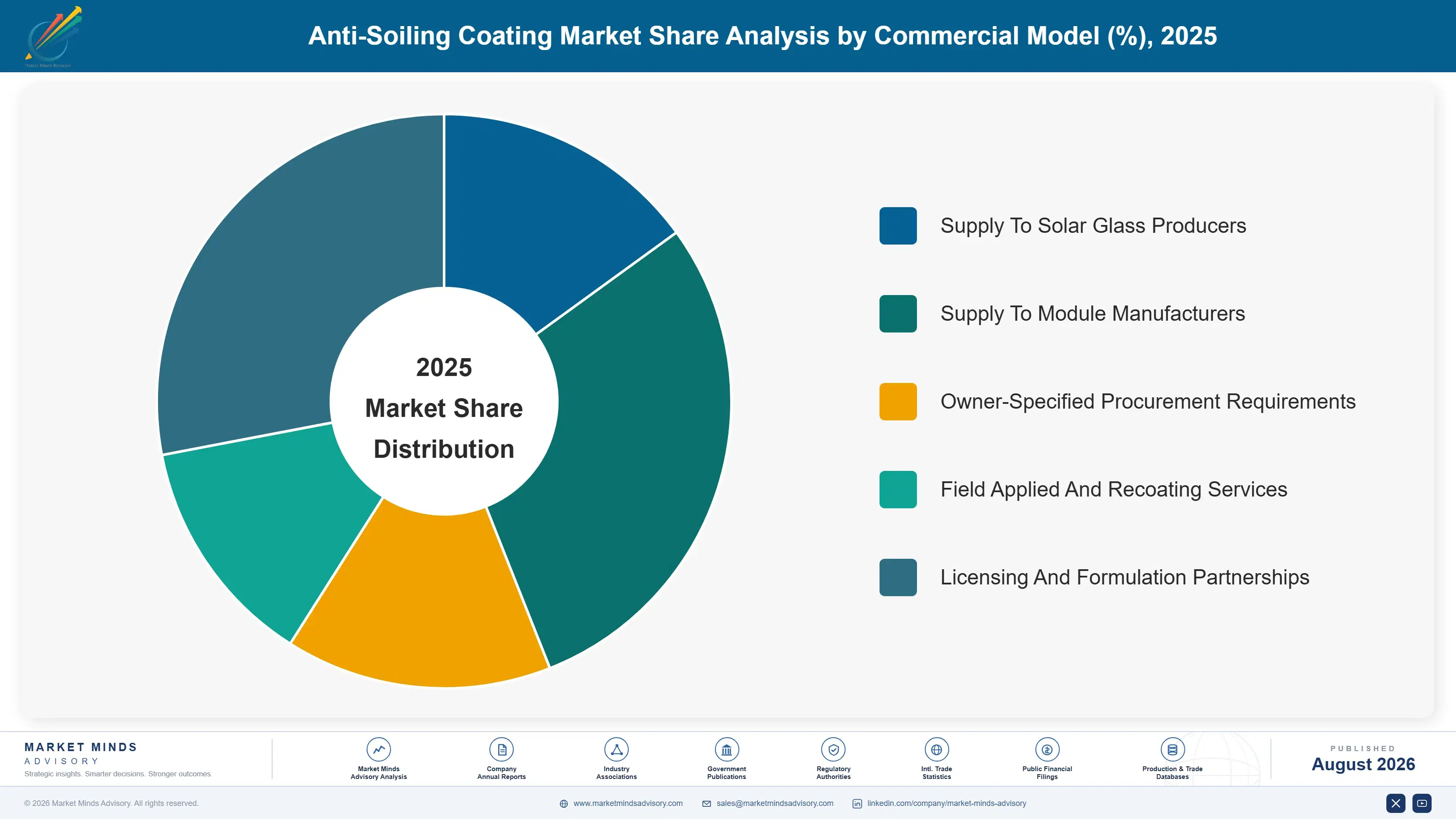 anti-soiling-coating-market-size-market-share-analysis-1787302367286