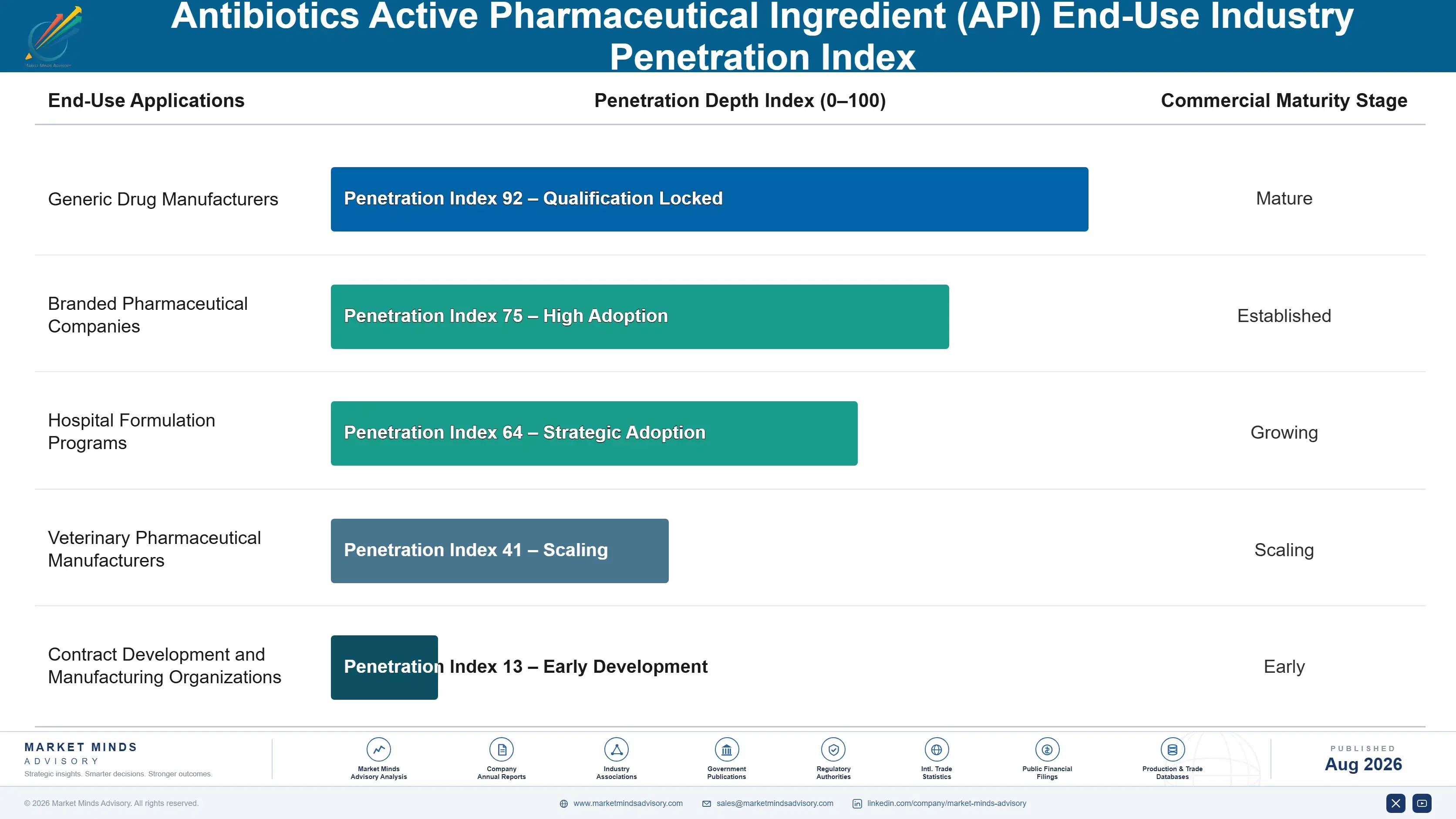 antibiotics-active-pharmaceutical-ingredient-api-m-end-use-penetration-index-1787300880778