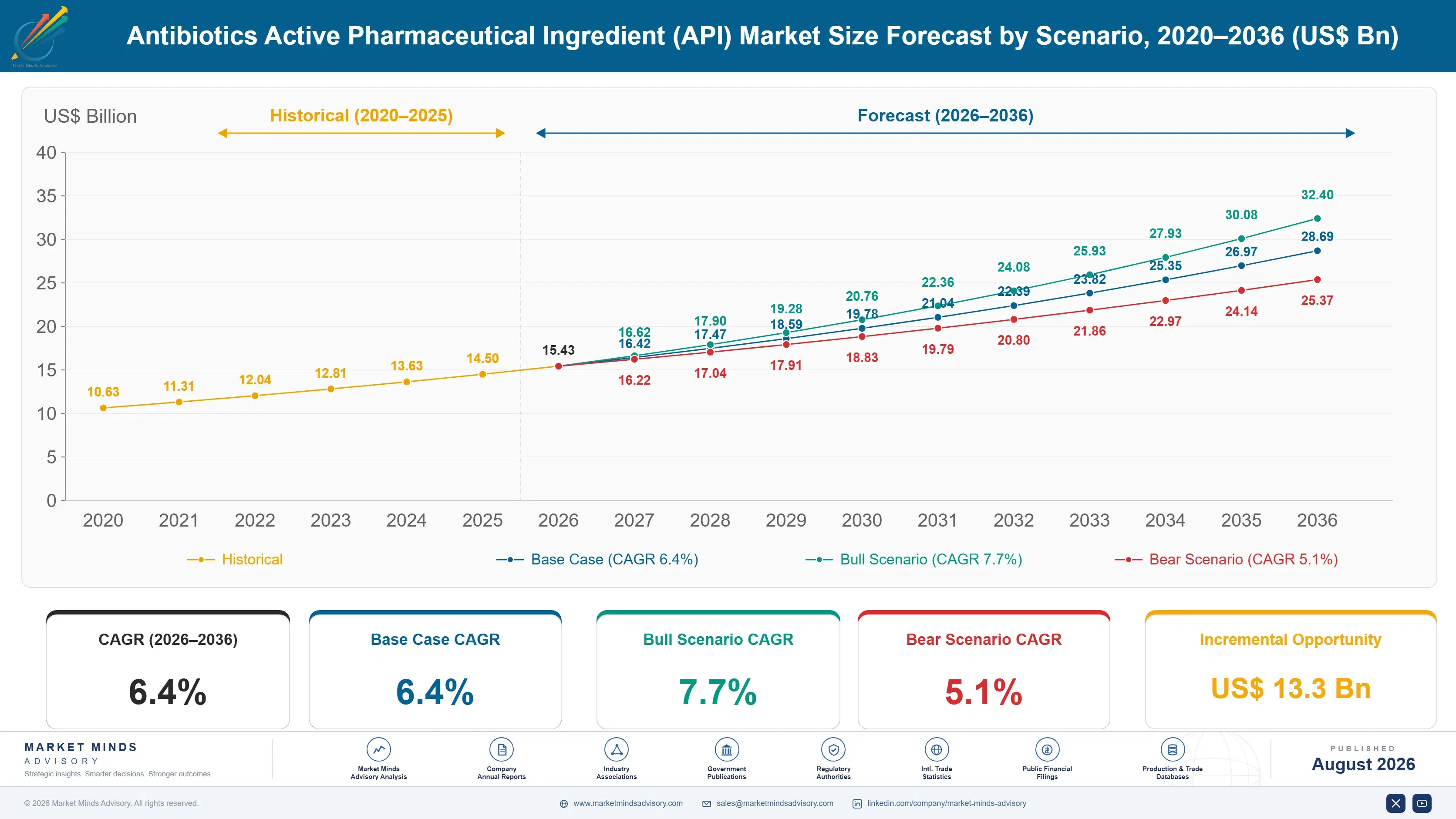 antibiotics-active-pharmaceutical-ingredient-api-m-size-forecast-scenario-1787300877996