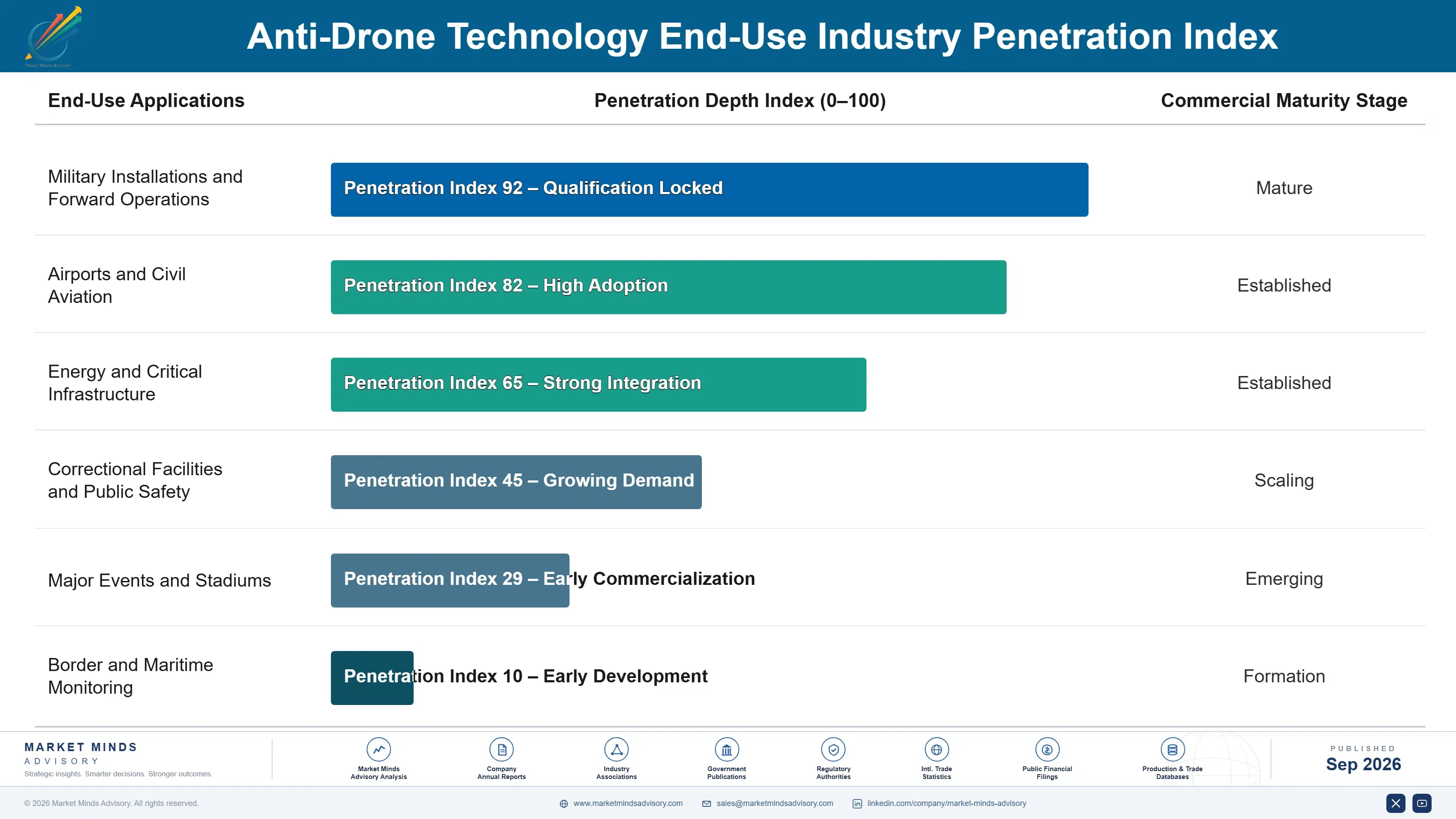 antidrone-technology-market-end-use-penetration-index-1790010078269