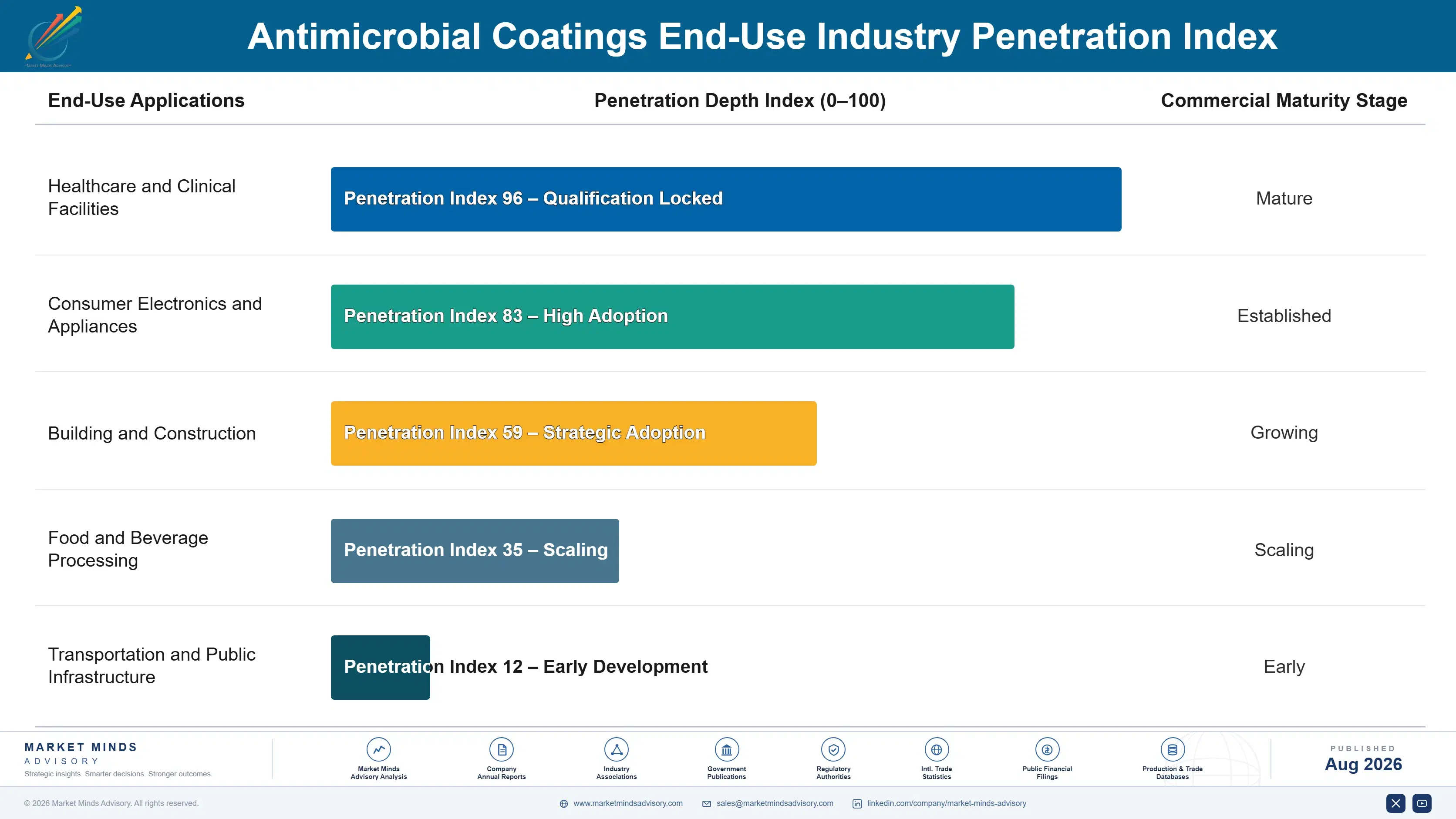 antimicrobial-coatings-market-end-use-penetration-index-1787324891340