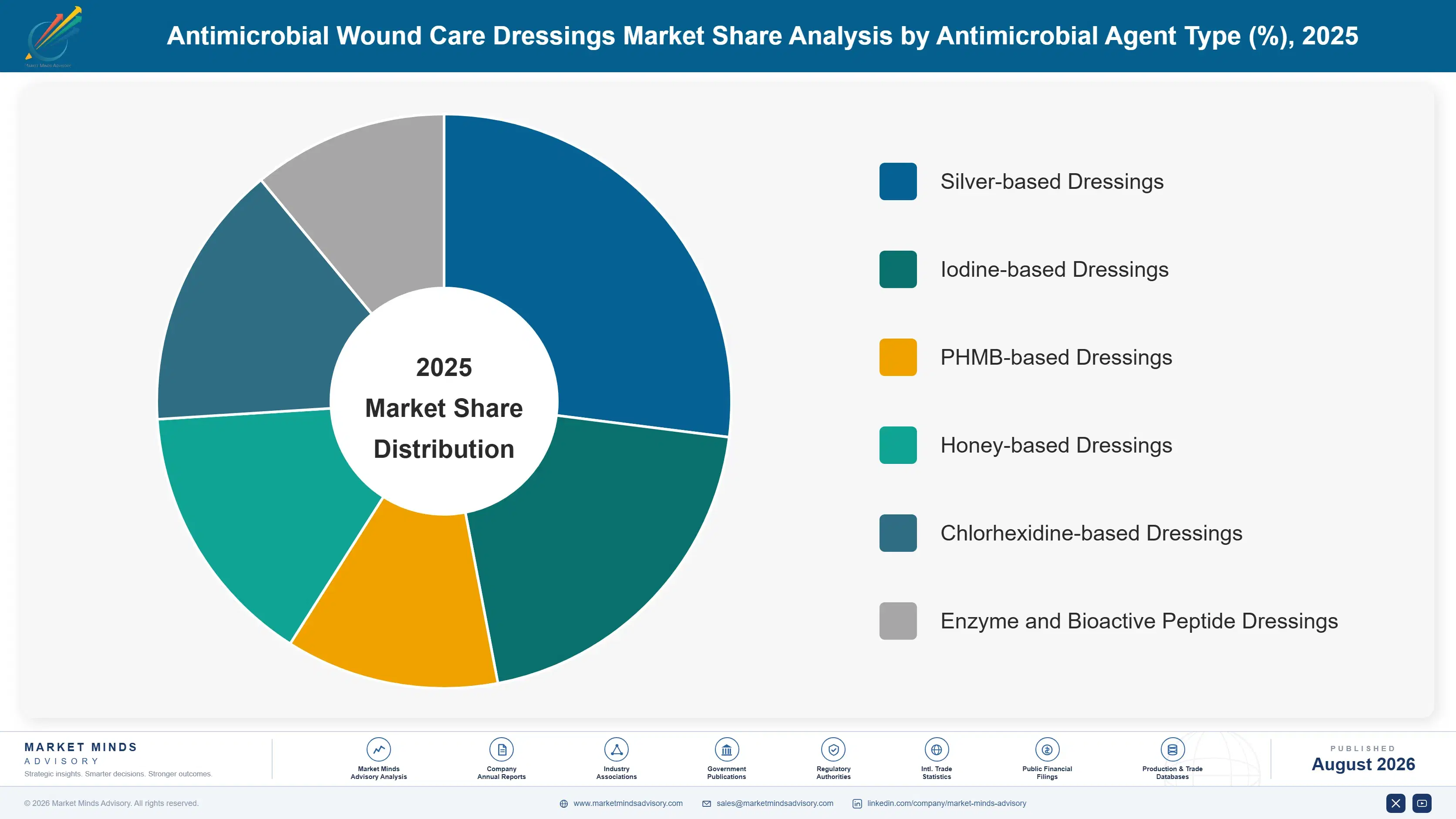 antimicrobial-wound-care-dressings-market-market-share-analysis-1787300550897