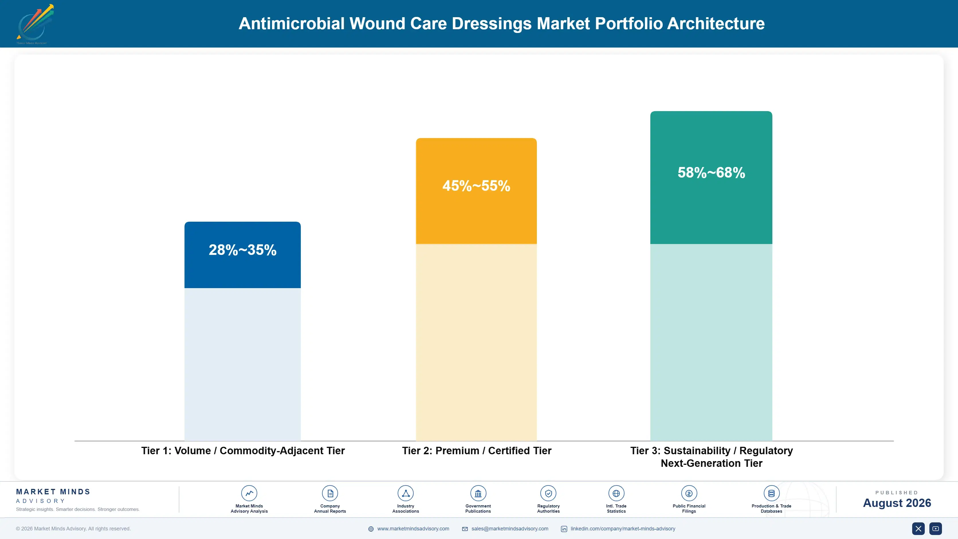 antimicrobial-wound-care-dressings-market-portfolio-architecture-1787300552644