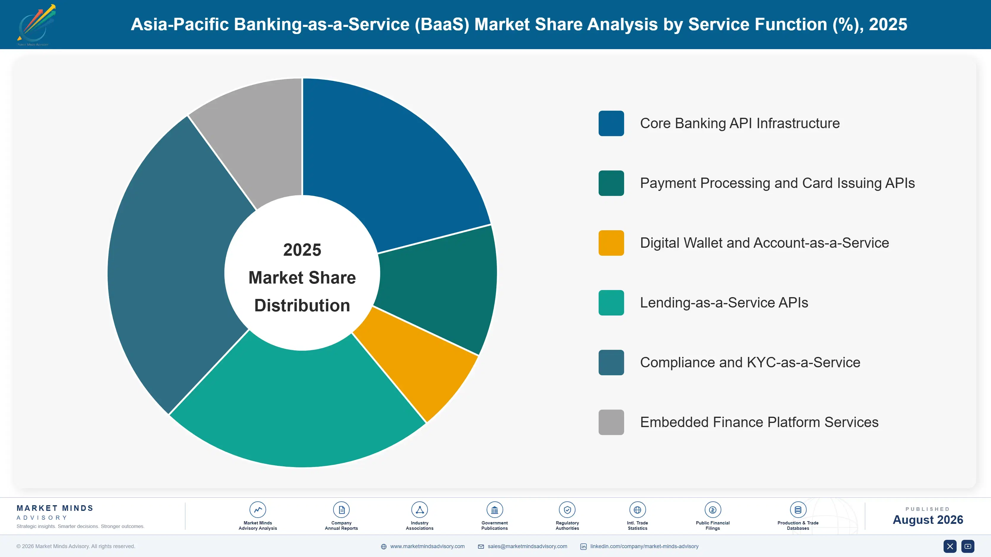 apac-banking-as-a-service-market-market-share-analysis-1787915703252