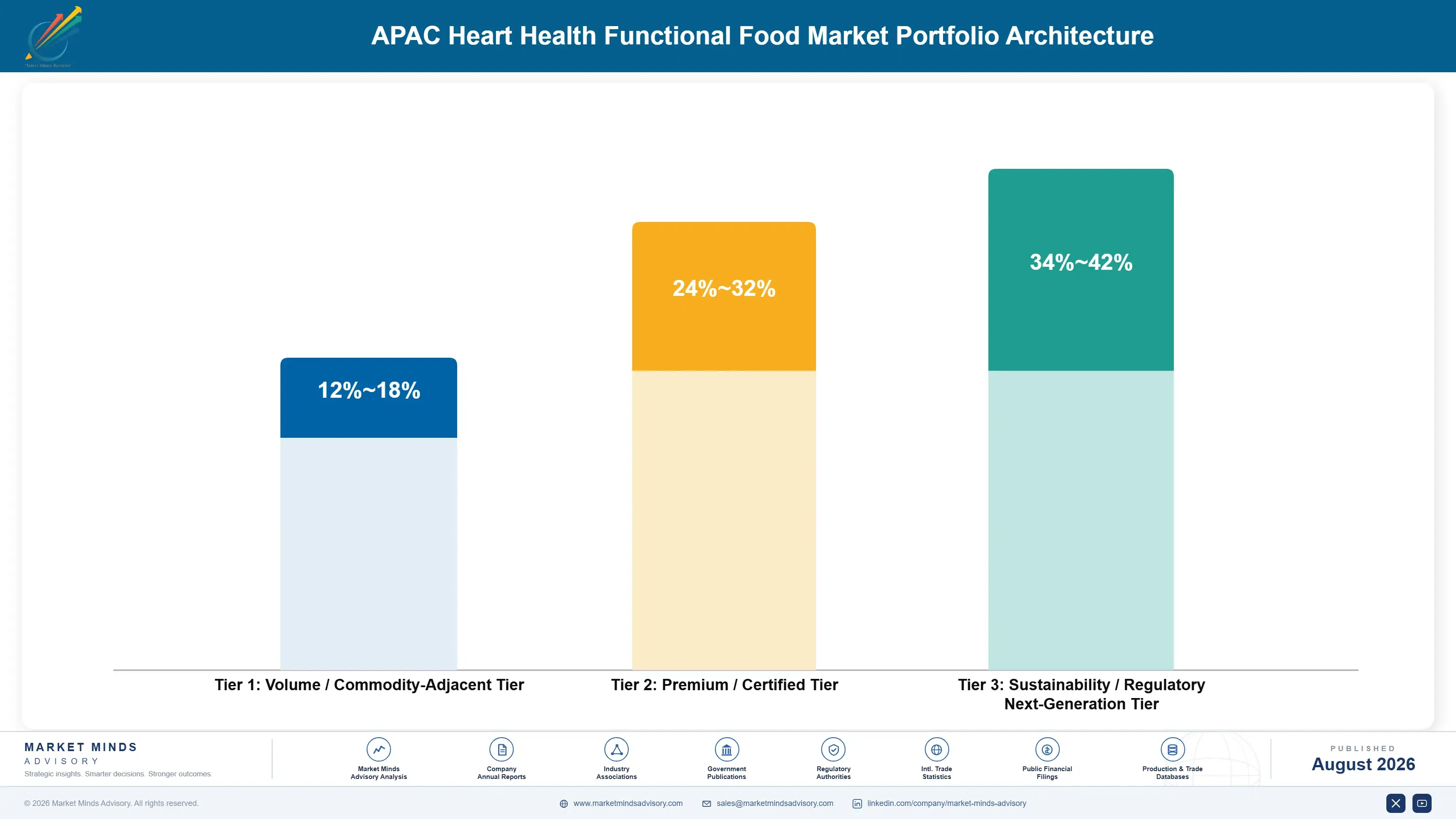 apac-heart-health-functional-food-market-portfolio-architecture-1787461295263