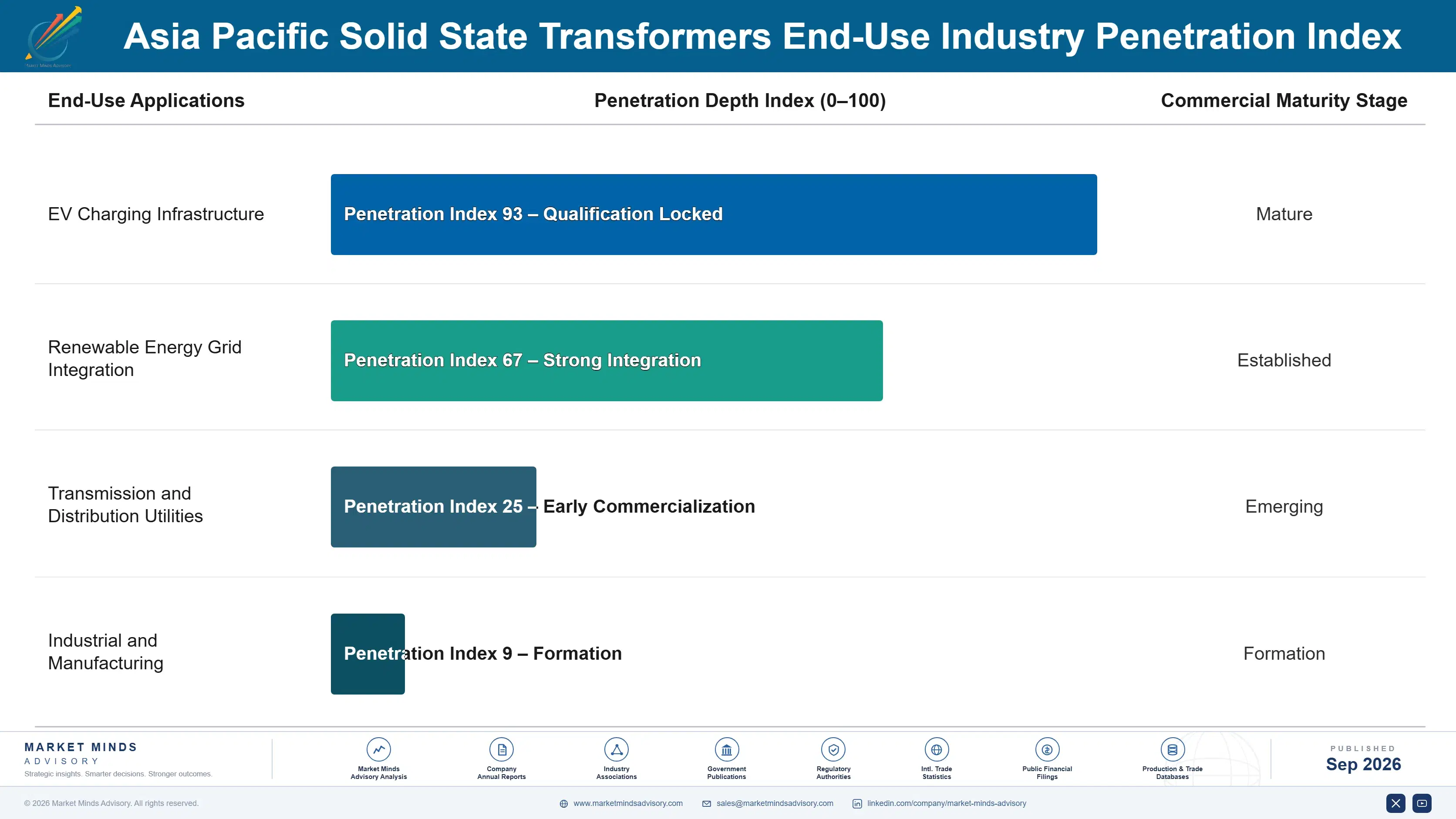 apac-solid-state-transformers-market-end-use-penetration-index-1789991565243