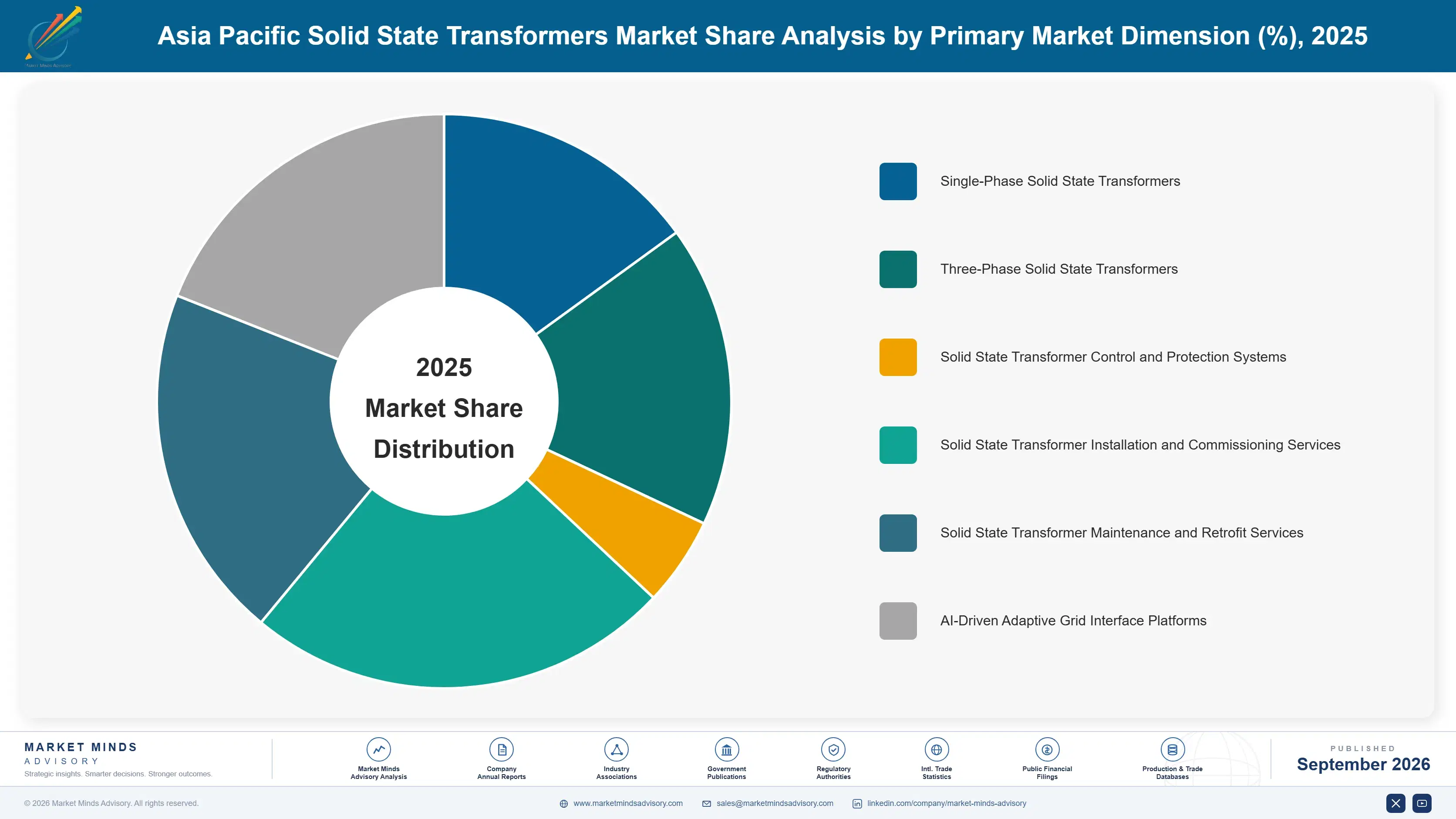 apac-solid-state-transformers-market-market-share-analysis-1789991562961
