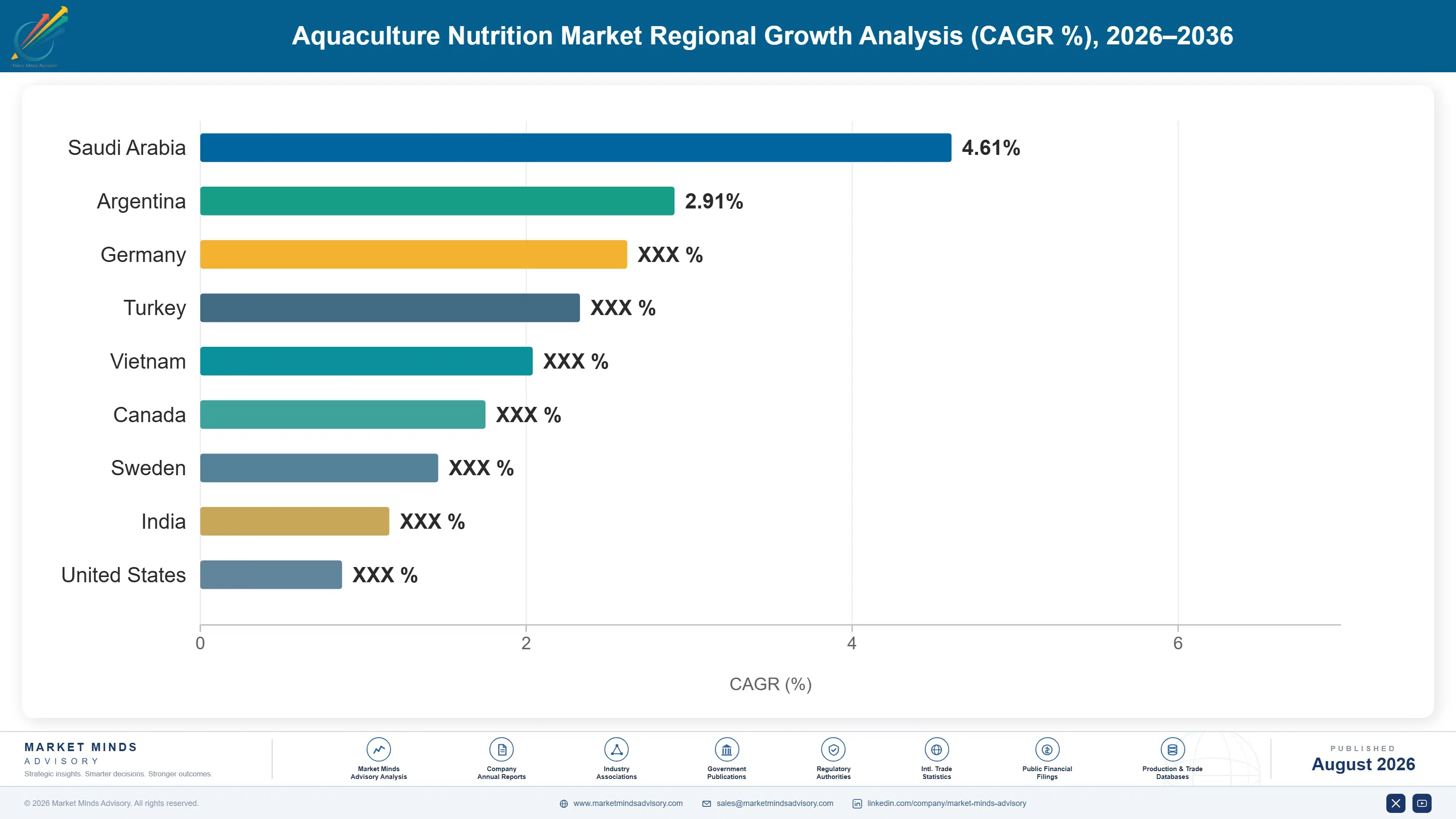 aquaculture-nutrition-market-trends-country-cagr-analysis-1787462382791