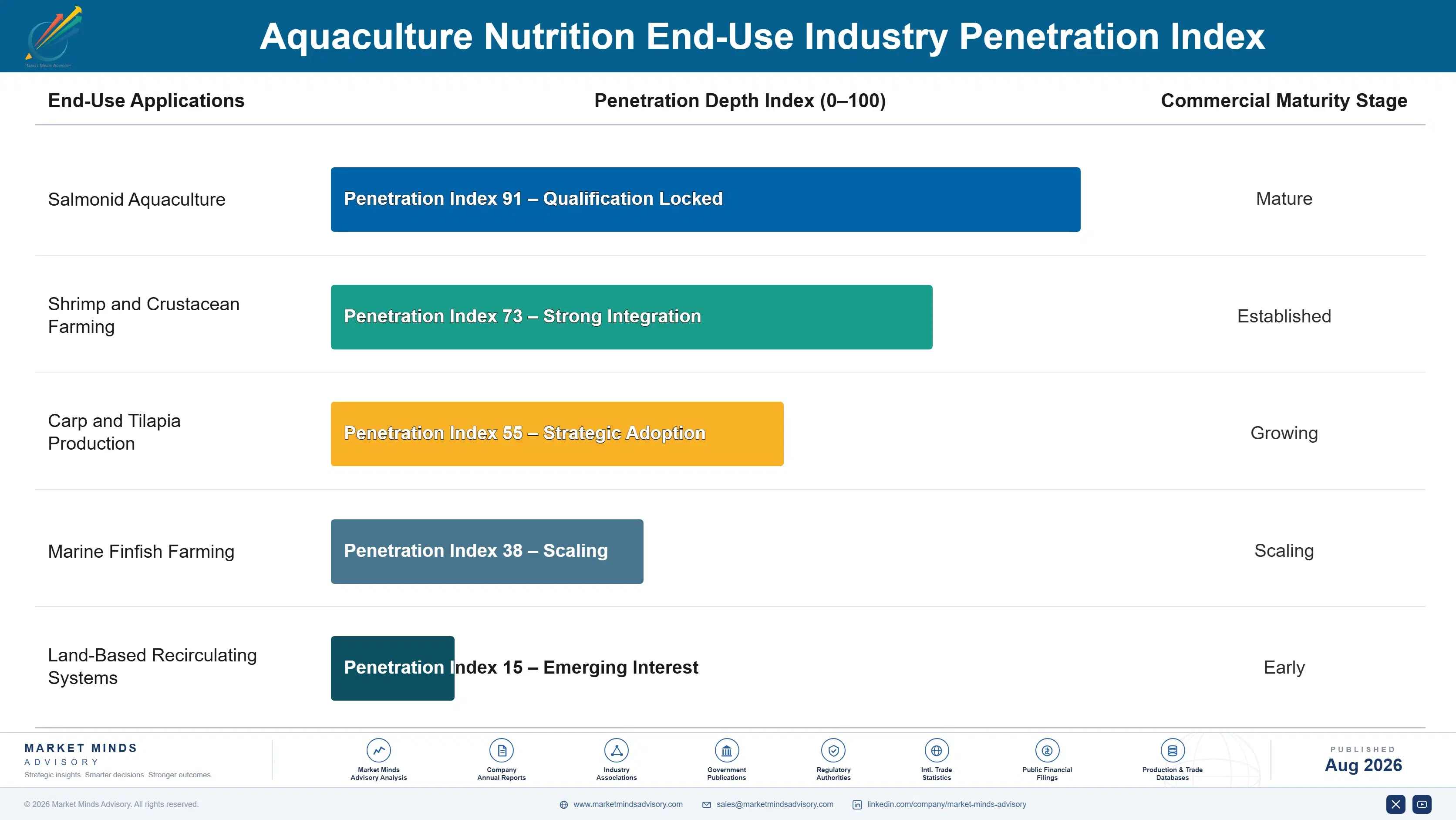 aquaculture-nutrition-market-trends-end-use-penetration-index-1787462384502